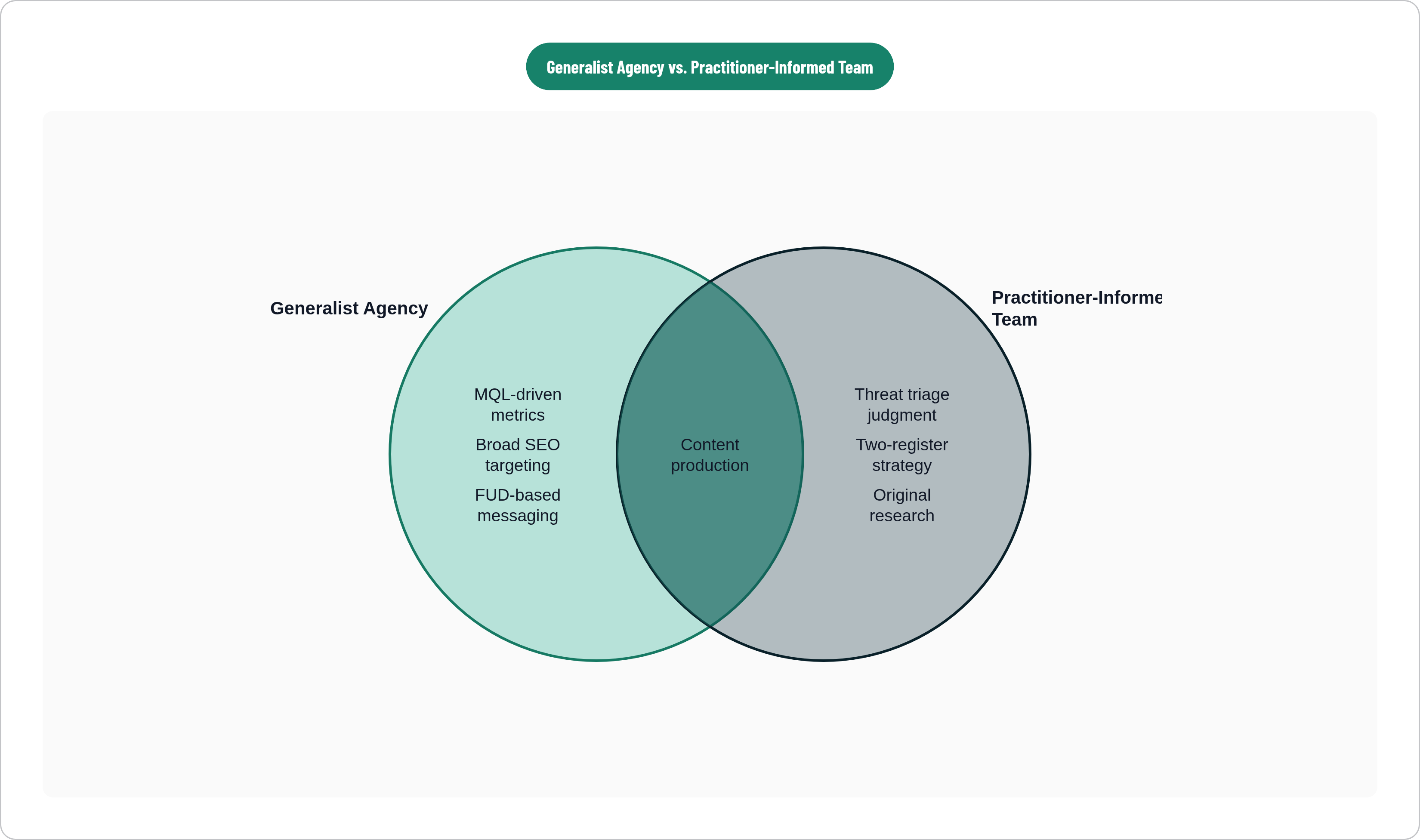 Venn diagram: Generalist Agency vs. Practitioner-Informed Team. Compares Generalist Agency and Practitioner-Informed Team; overlap: Shared Activities.