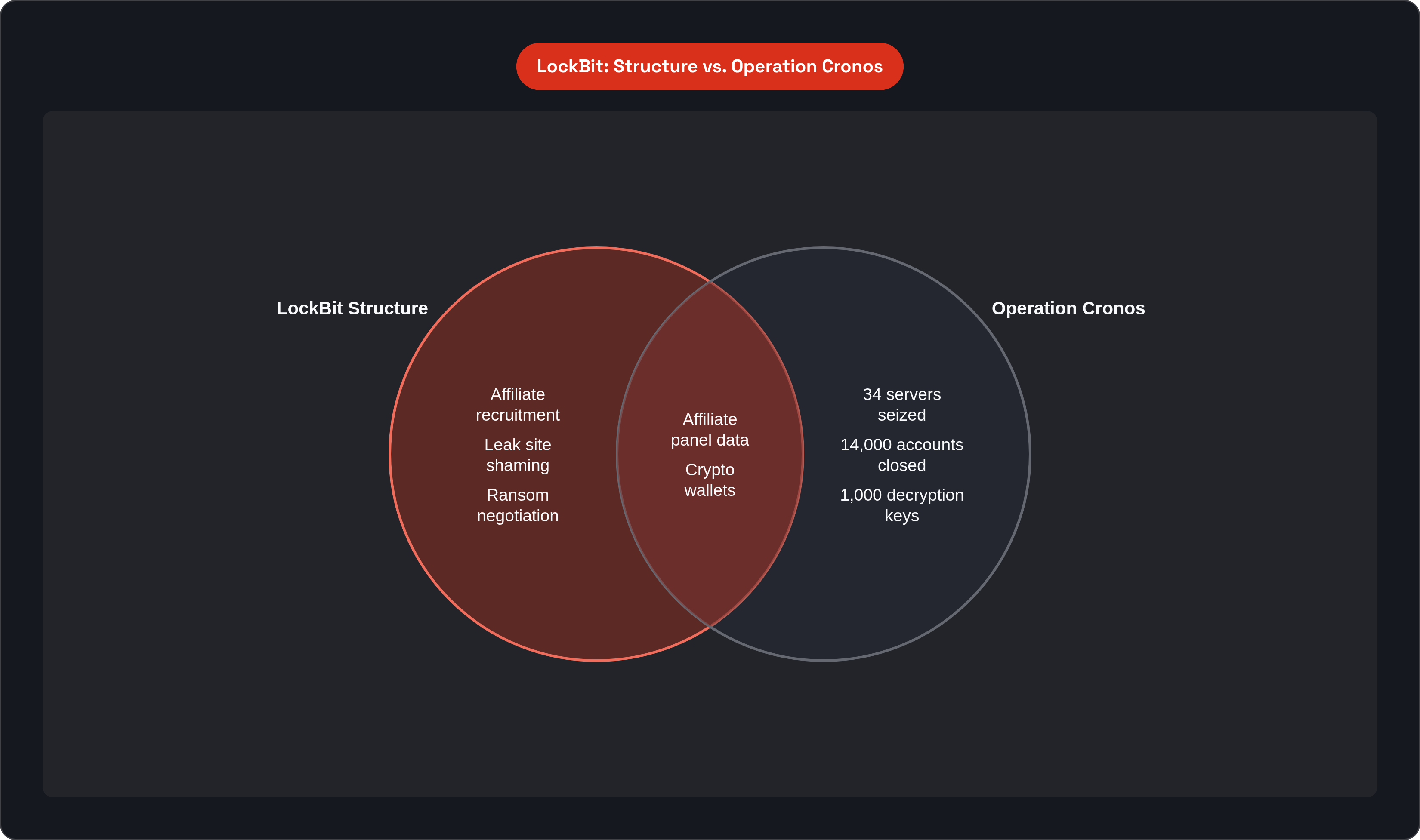 Venn diagram: LockBit: Structure vs. Operation Cronos. Compares LockBit Structure and Operation Cronos; overlap: Exposed by Seizure.