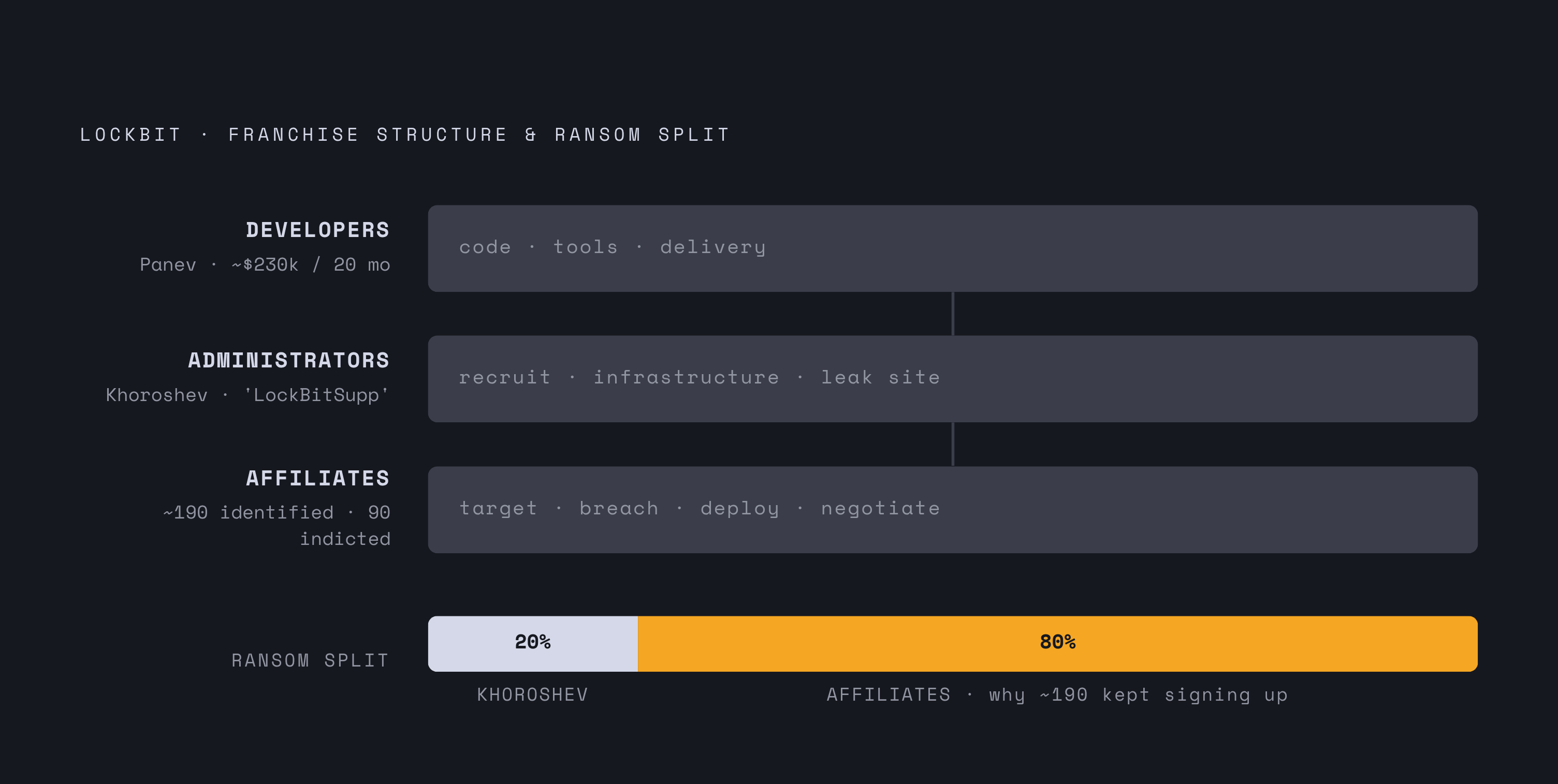 Diagram: LockBit's Three-Layer Franchise Structure. Visualizes: Illustrate the hierarchical criminal franchise model LockBit operated, showing three distinct layers and the money flow between them.