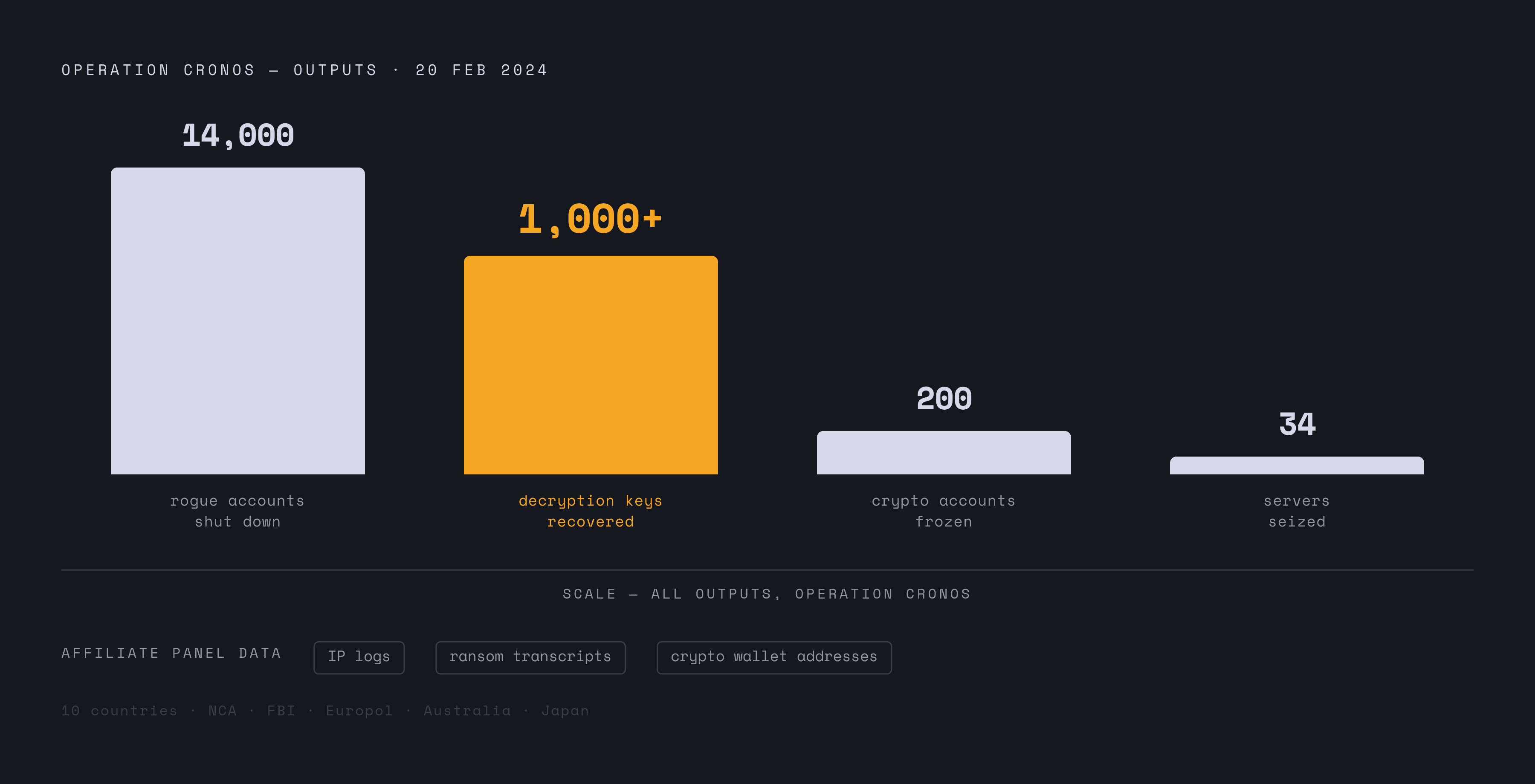 Diagram: Operation Cronos: What the Seizure Produced. Visualizes: Show the concrete outputs of the February 20, 2024 Operation Cronos takedown as a ranked or grouped stat callout.