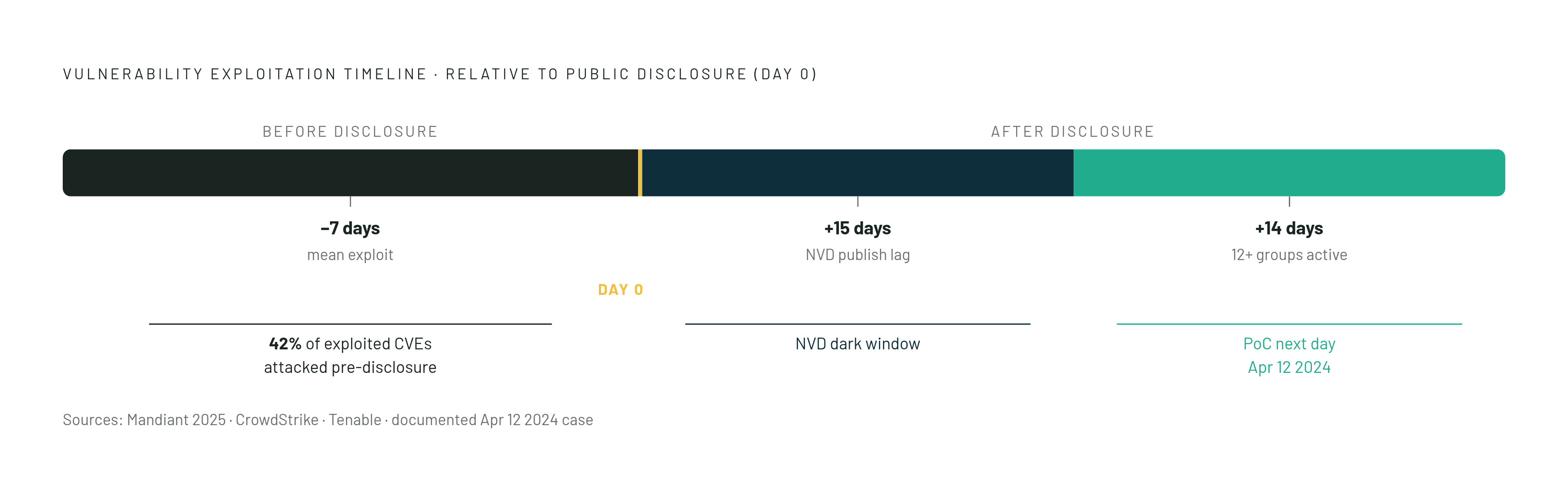 Diagram: The Exploitation Clock Has Inverted. Visualizes: Show the modern vulnerability exploitation timeline as a sequence of labelled stages with durations, making visible how the old model ('patch when the advisory drops') has collapsed.