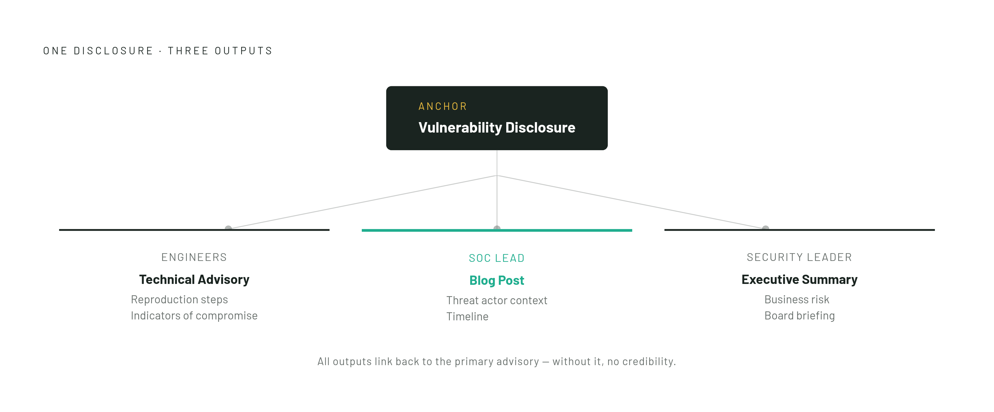 Diagram: One Disclosure, Three Outputs. Visualizes: Illustrate the layered content model in which a single vulnerability disclosure produces three distinct outputs aimed at three distinct audiences.