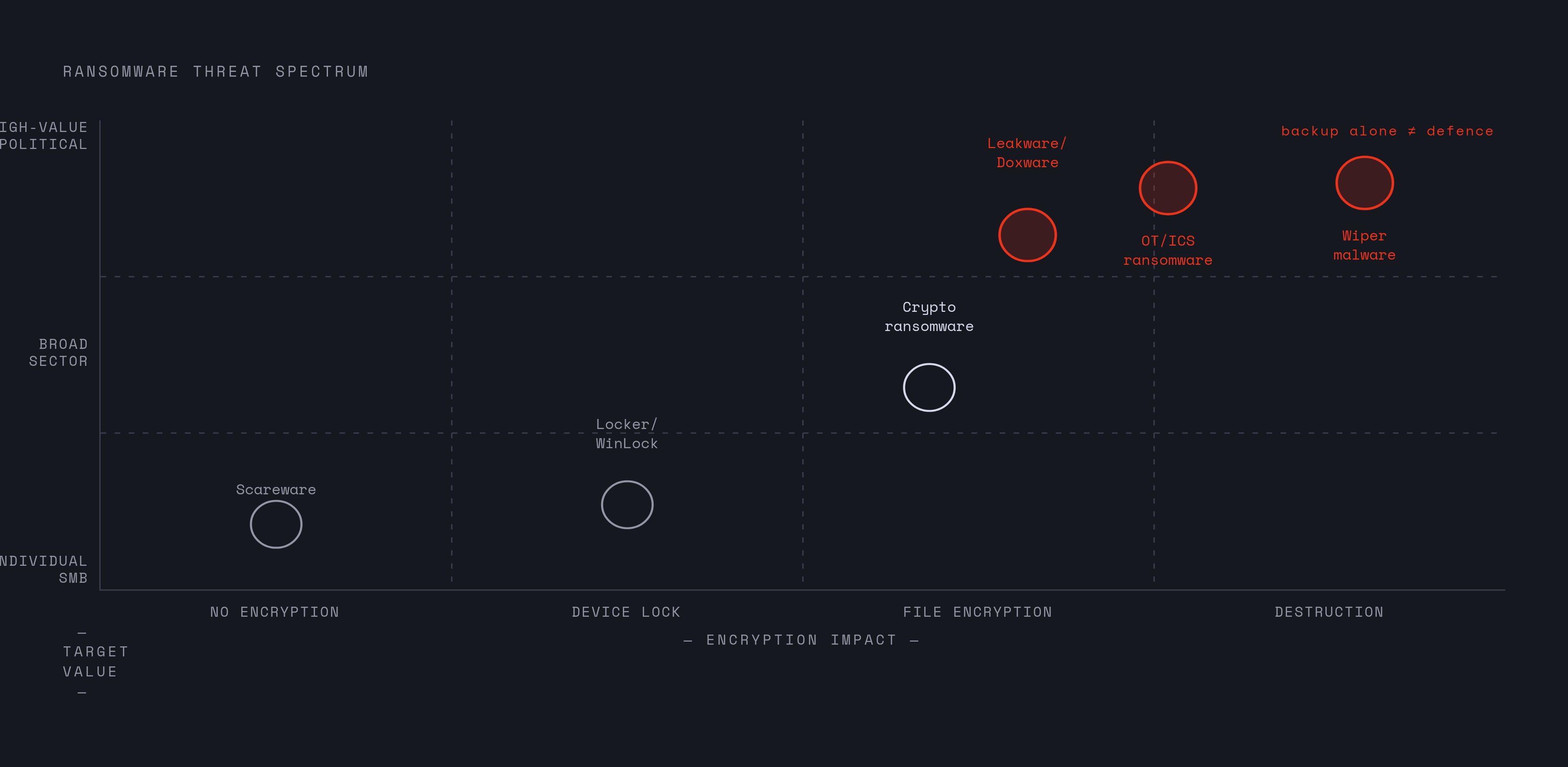 Diagram: The Two-Axis Ransomware Map. Visualizes: Visualise ransomware threat types as points on a two-axis grid.