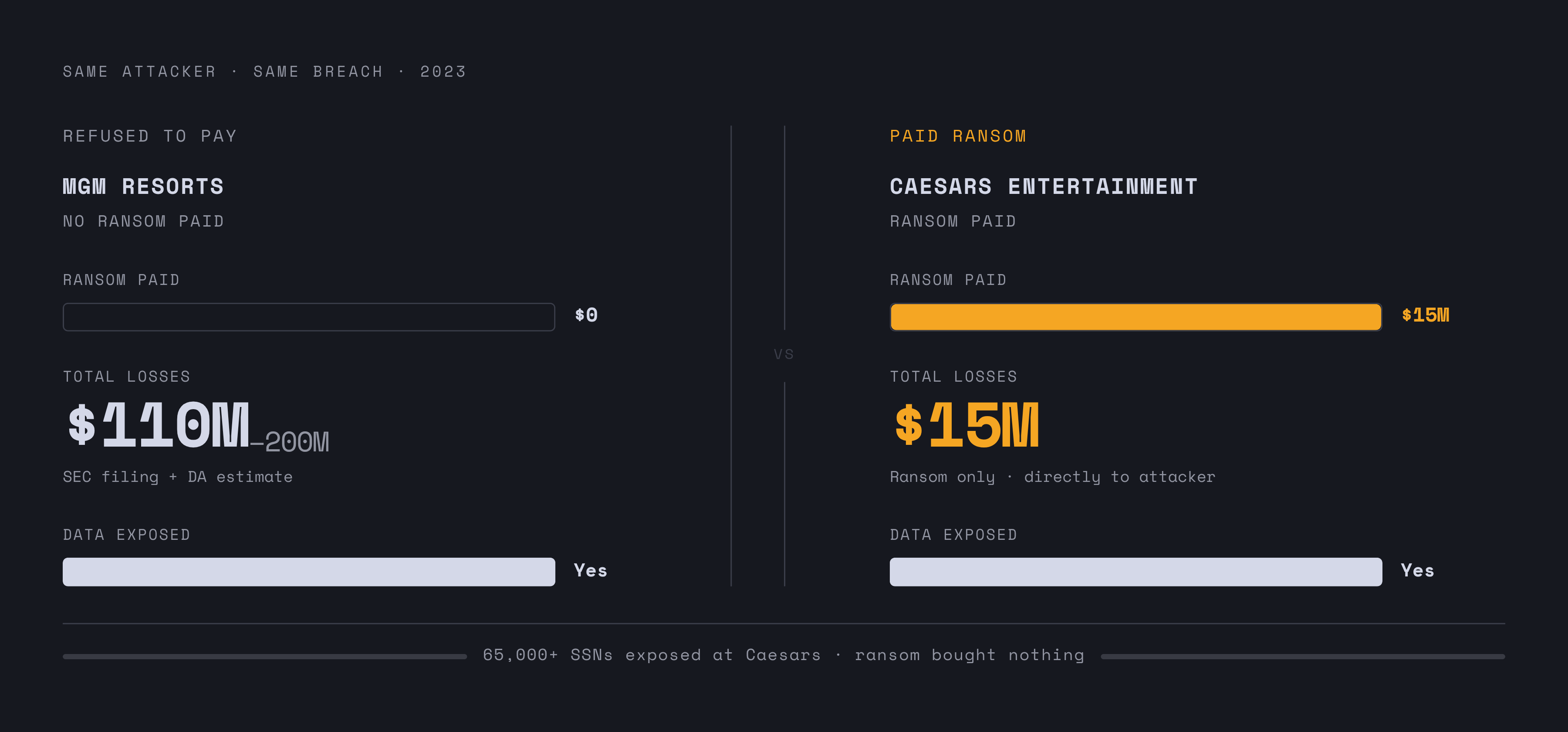 Diagram: One Phone Call, $110 Million: The MGM–Caesars Damage Comparison. Visualizes: Show the contrasting outcomes of MGM and Caesars after the same attacker breached both in 2023.