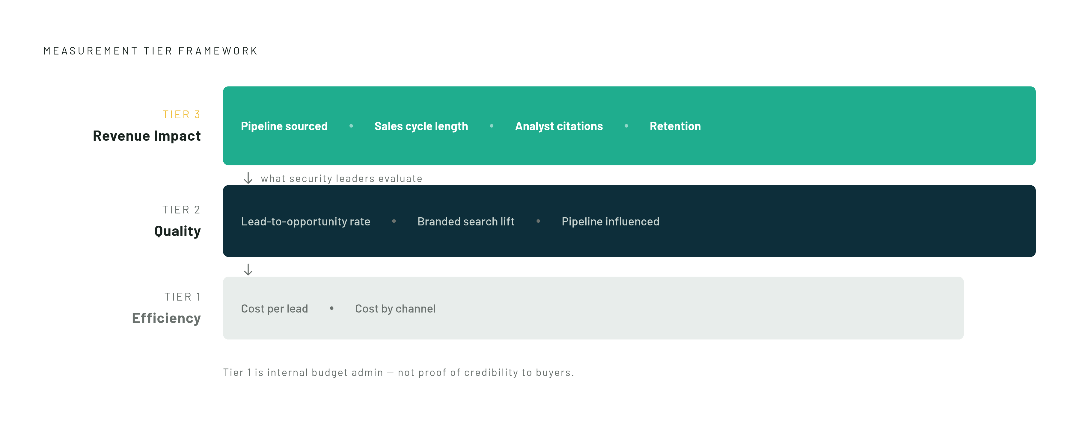 Diagram: Three Tiers of Content Measurement. Visualizes: Illustrate the three-tier measurement framework described in the article.