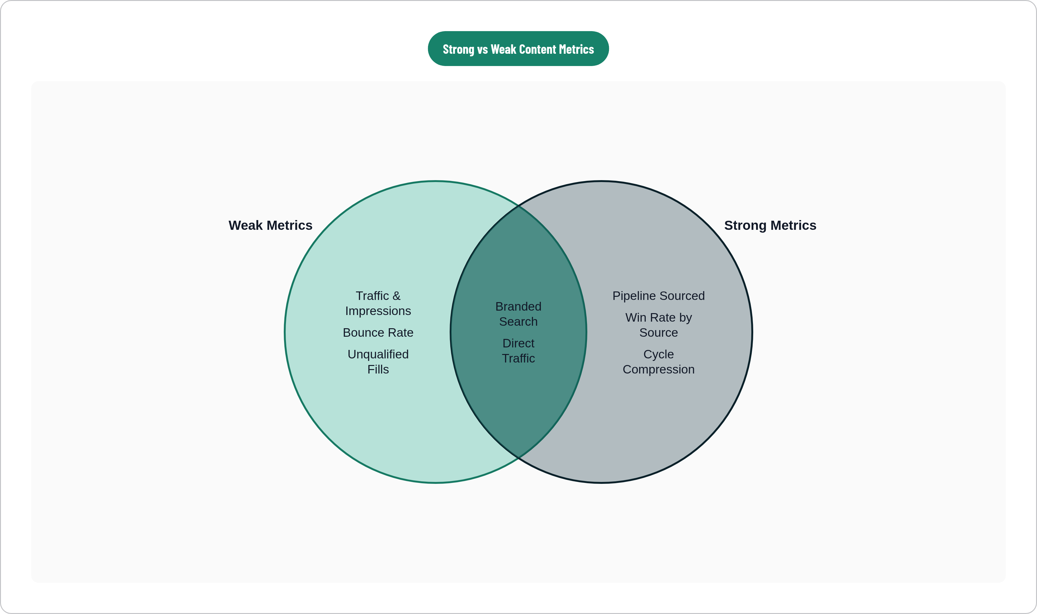 Venn diagram: Strong vs Weak Content Metrics. Compares Weak Metrics and Strong Metrics; overlap: Honest Proxies.