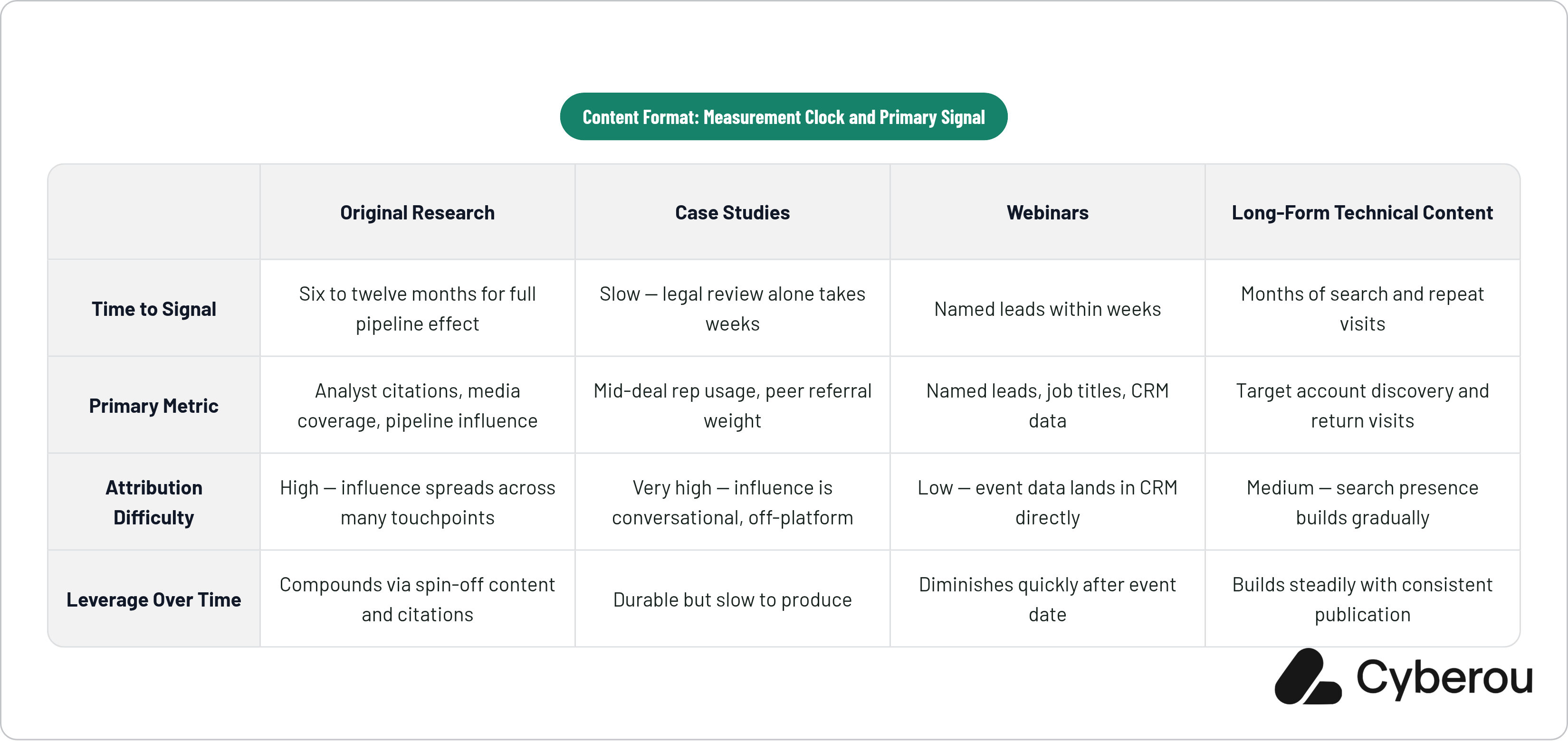 Table: Content Format: Measurement Clock and Primary Signal. Compares Time to Signal, Primary Metric, Attribution Difficulty and Leverage Over Time by Original Research, Case Studies, Webinars and Long-Form Technical Content.