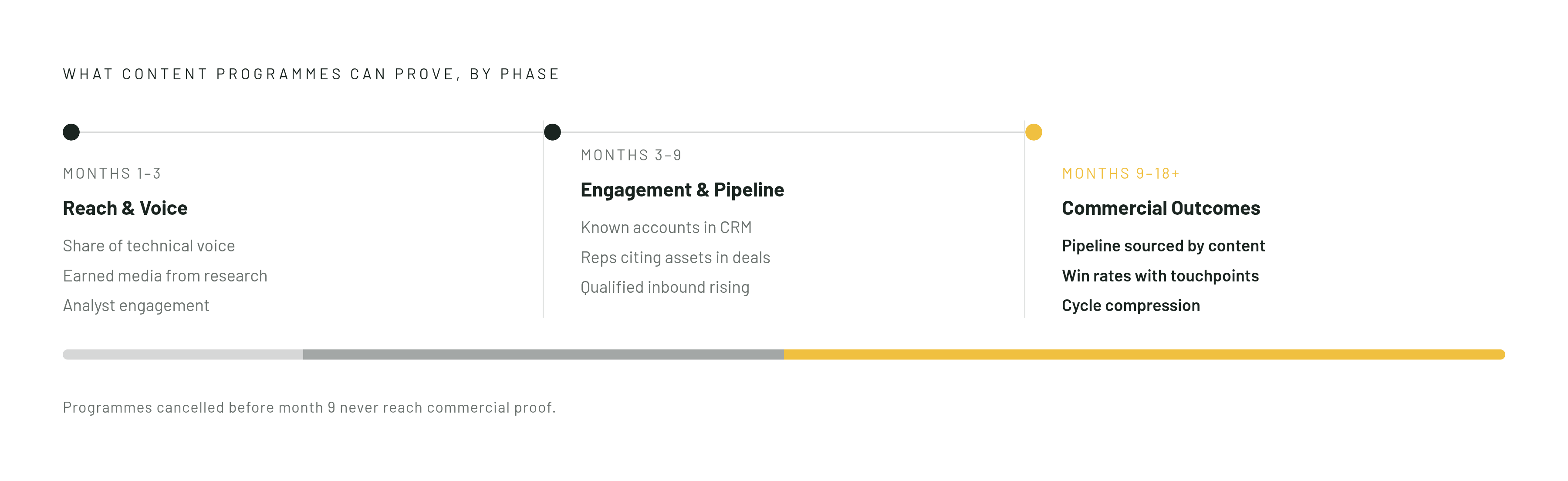 Diagram: Three Stages of Content ROI: What Becomes Visible and When. Visualizes: Show a three-stage timeline that maps what a cybersecurity content programme can measurably prove at each phase.