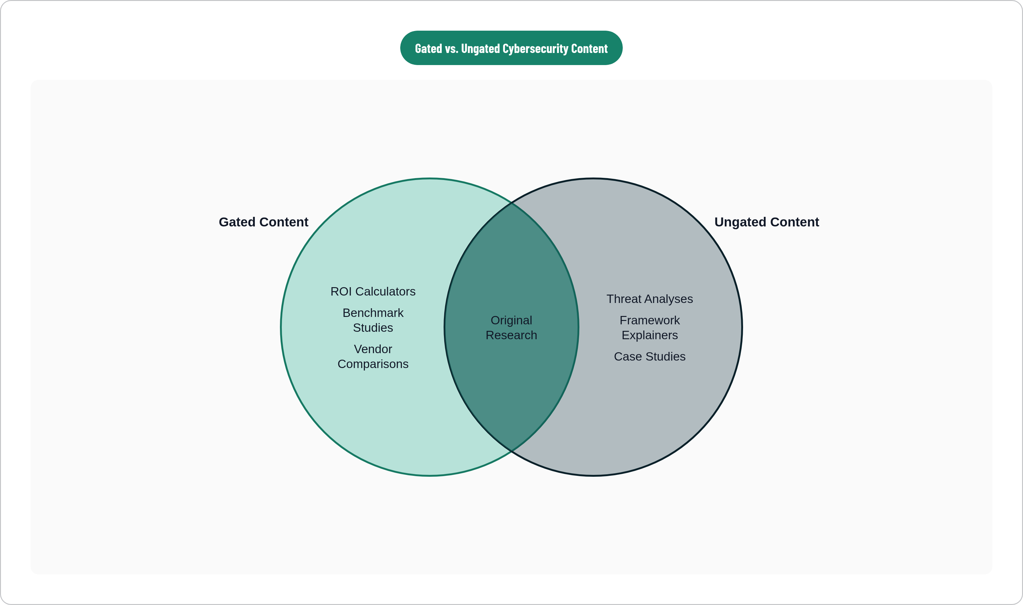 Venn diagram: Gated vs. Ungated Cybersecurity Content. Compares Gated Content and Ungated Content; overlap: What Earns Trust.