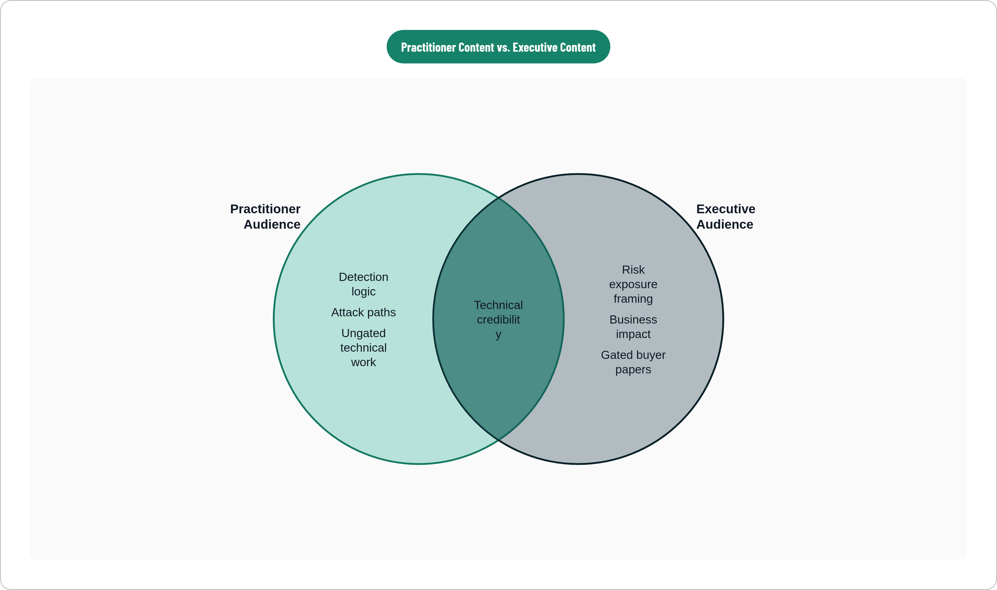 Venn diagram: Practitioner Content vs. Executive Content. Compares Practitioner Audience and Executive Audience; overlap: Shared Foundation.