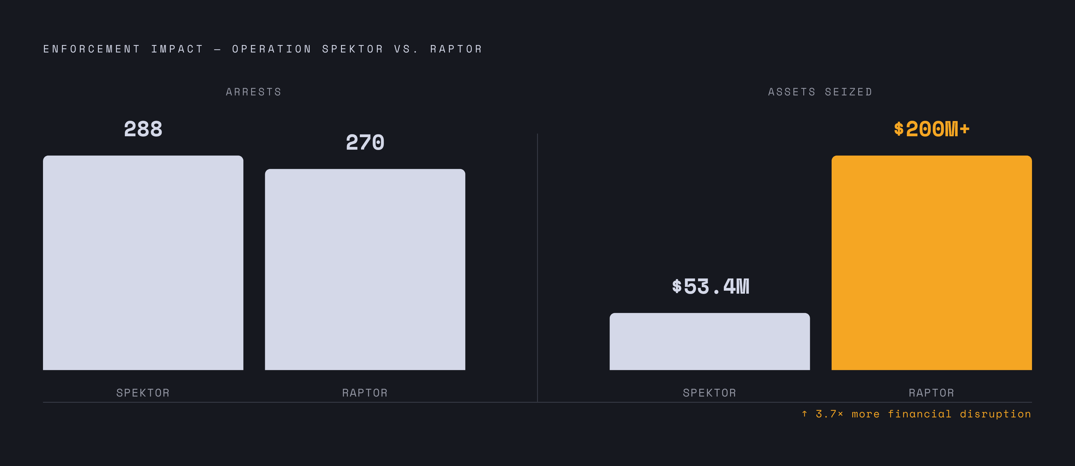 Diagram: RapTor vs. SpecTor: Four Times the Financial Disruption. Visualizes: Show a side-by-side comparison of Operation SpecTor and Operation RapTor across two key metrics: arrests (288 vs.