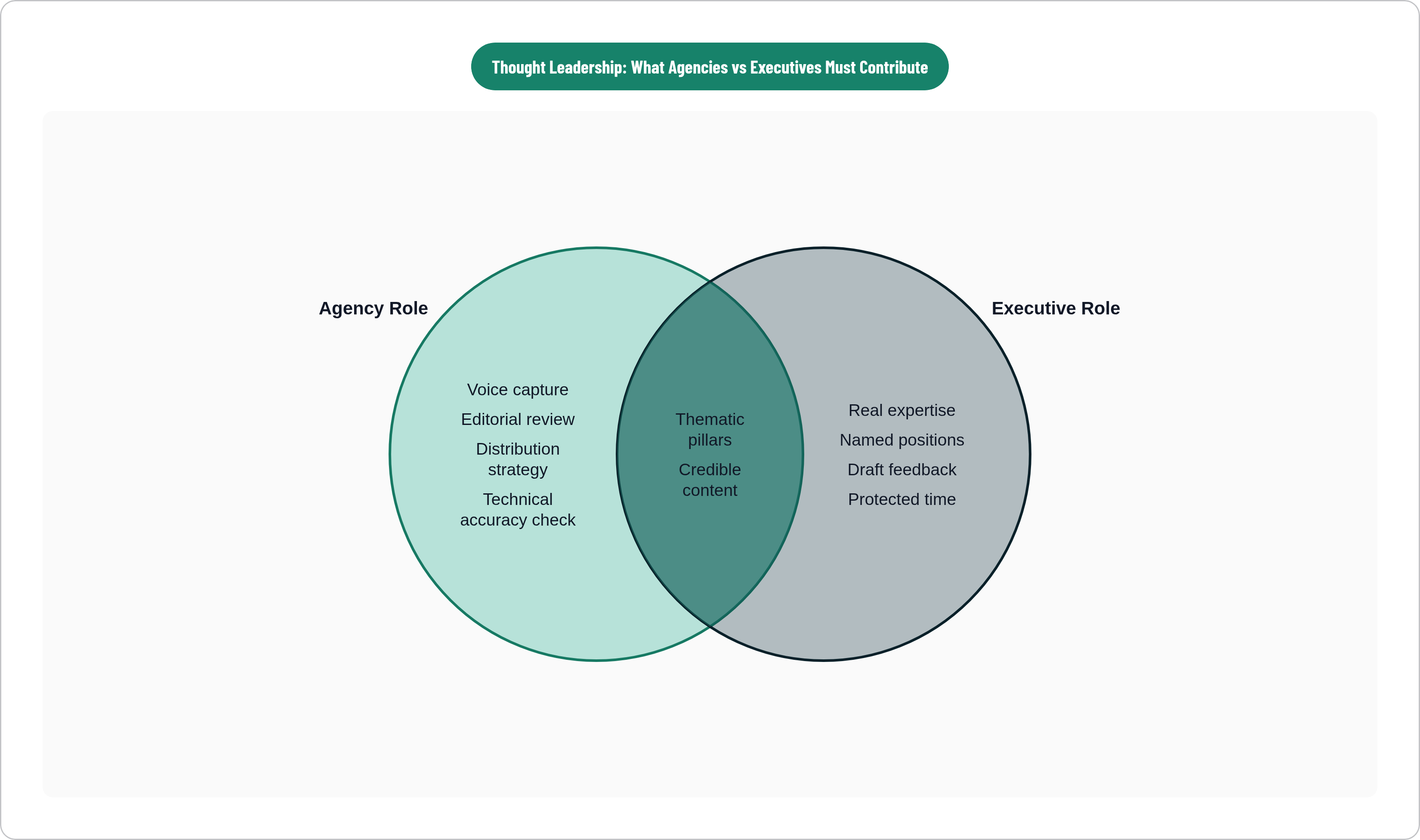 Venn diagram: Thought Leadership: What Agencies vs Executives Must Contribute. Compares Agency Role and Executive Role; overlap: Shared Output.