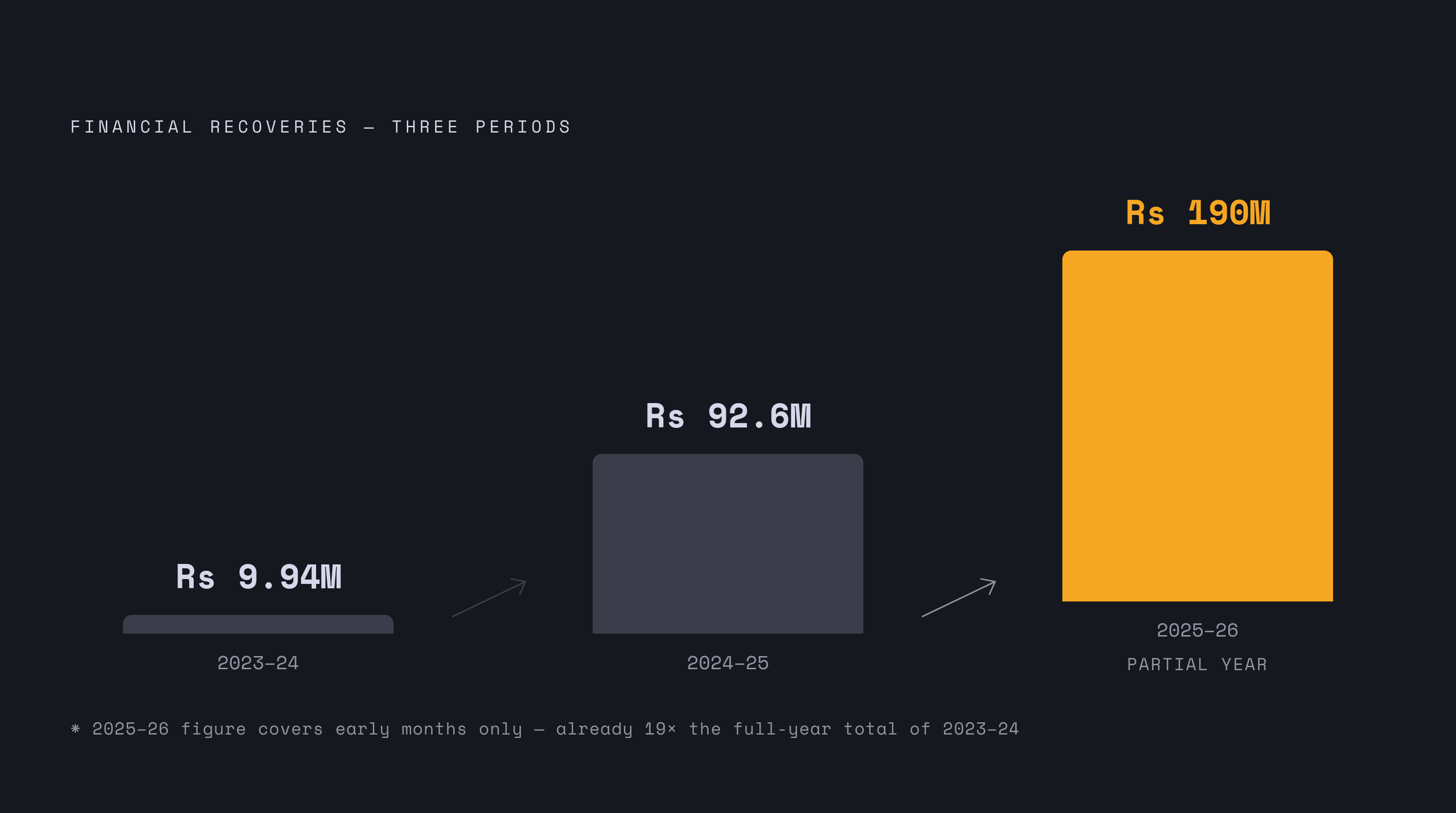 Diagram: Financial Recoveries: Enforcement Catching Up. Visualizes: Show the sharp climb in financial recoveries across three periods: Rs 9.94 million (2023–24), Rs 92.6 million (2024–25), and Rs 190 million (early months of 2025–26 alone).