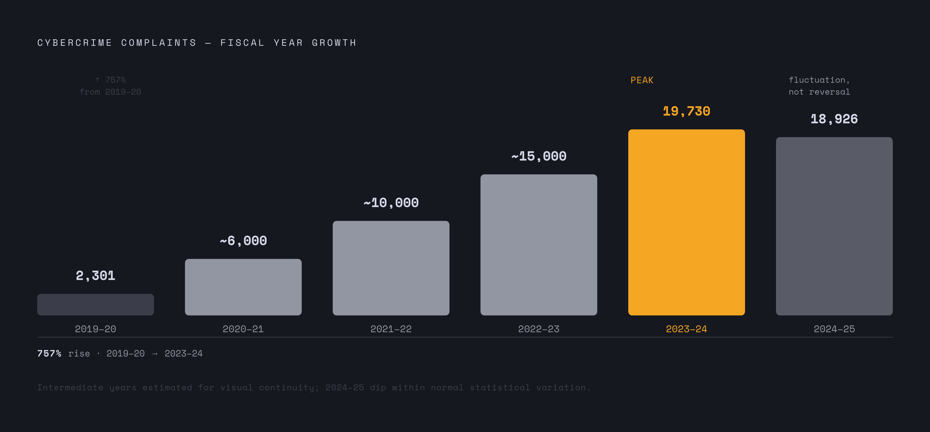 Diagram: Nepal's Cybercrime Caseload: Five Years of Growth. Visualizes: Show the year-by-year rise in reported cybercrime complaints across five fiscal years: 2,301 (2019–20), then growth to 19,730 (2023–24), followed by 18,926 (2024–25).