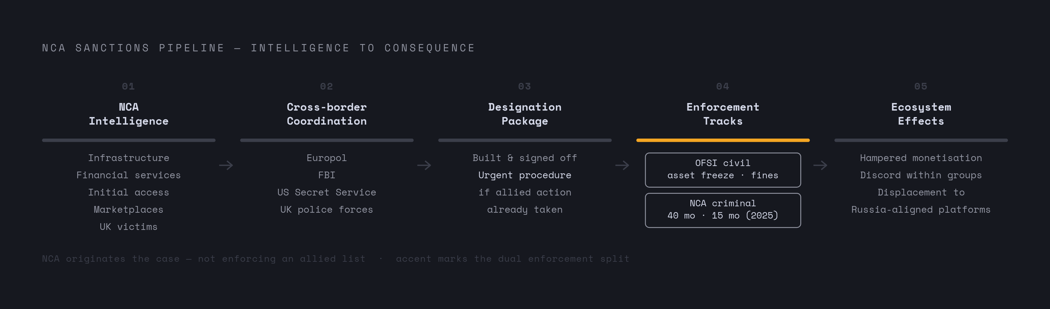 Diagram: From NCA Investigation to Sanctions Designation: The Pipeline. Visualizes: Illustrate the sequential pipeline by which NCA intelligence work becomes legal consequence, showing five discrete stages: (1) NCA intelligence gathering via five…