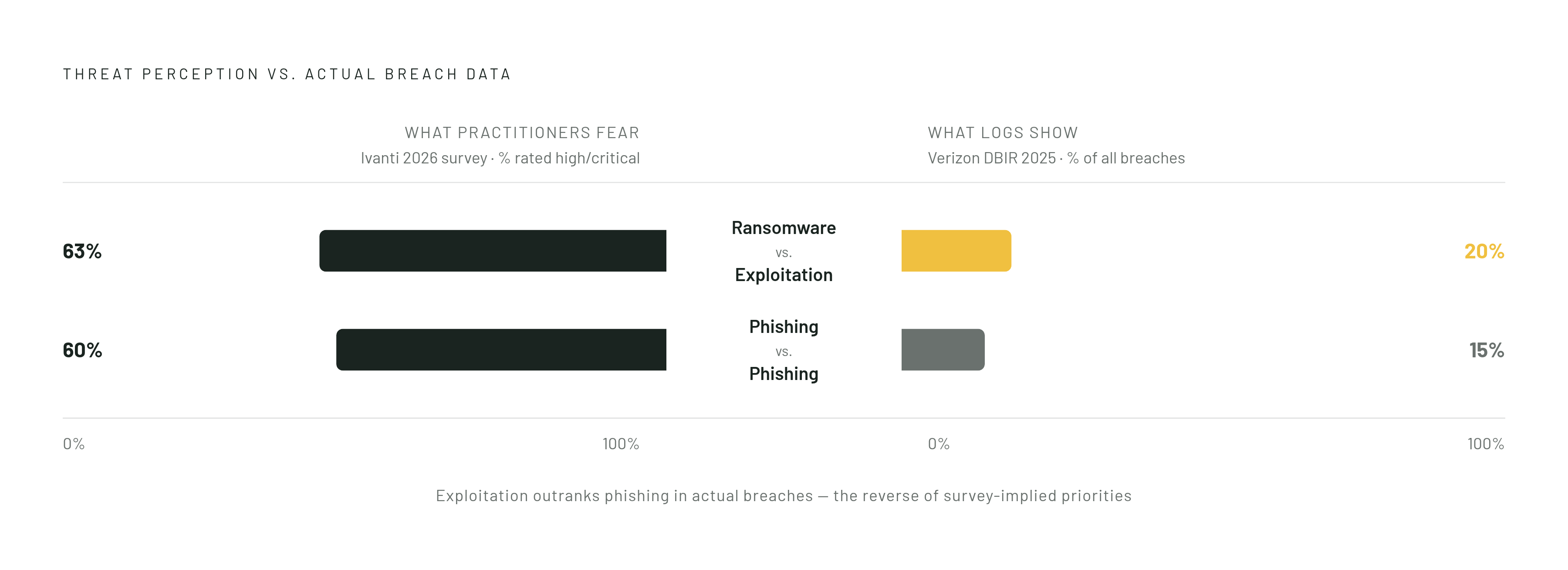 Diagram: Perception vs. Reality: Where Phishing and Exploitation Actually Rank. Visualizes: Show the contrast between two data sources measuring the same question — which threats are most significant — to reveal a meaningful gap.