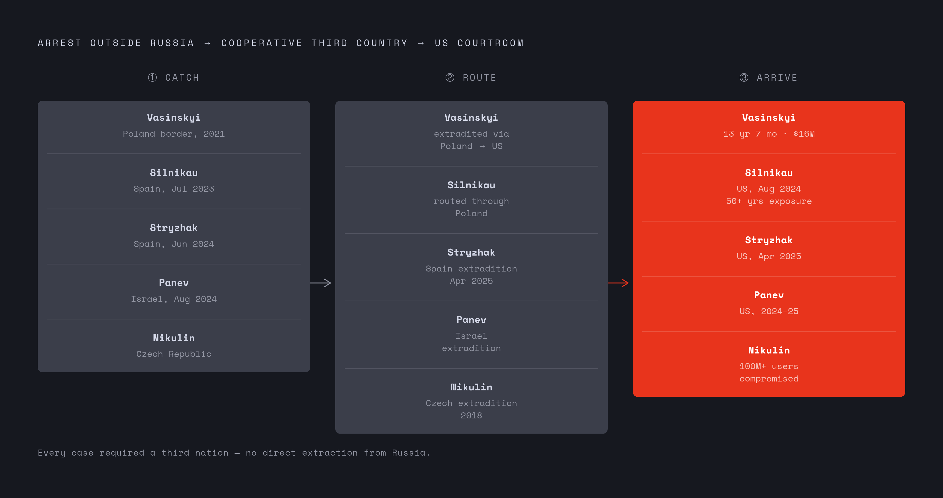 Diagram: The Travel Trap: How Every Successful Extradition Happened. Visualizes: Visualise the shared pattern across five successful extraditions as a stepped flow: arrest outside Russia → cooperative third country → US courtroom.