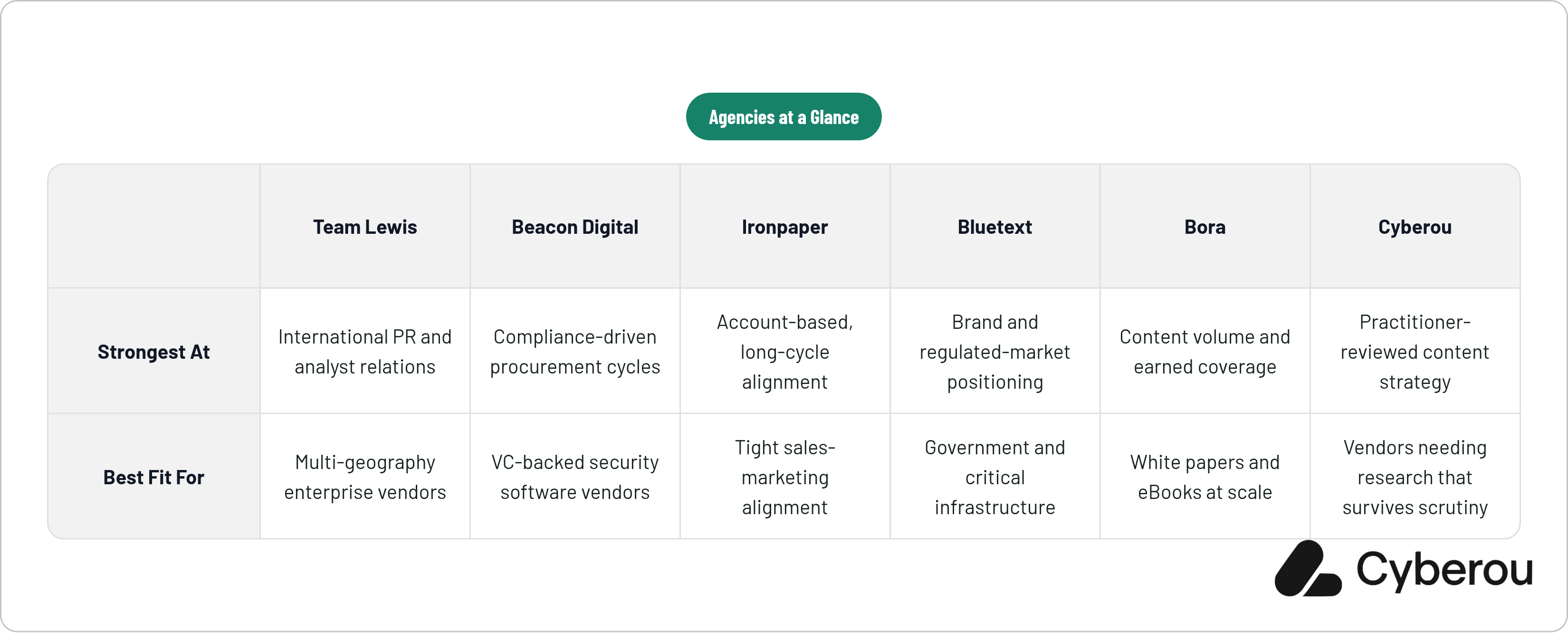 Table: Agencies at a Glance. Compares Strongest At and Best Fit For by Team Lewis, Beacon Digital, Ironpaper, Bluetext, and 2 more.