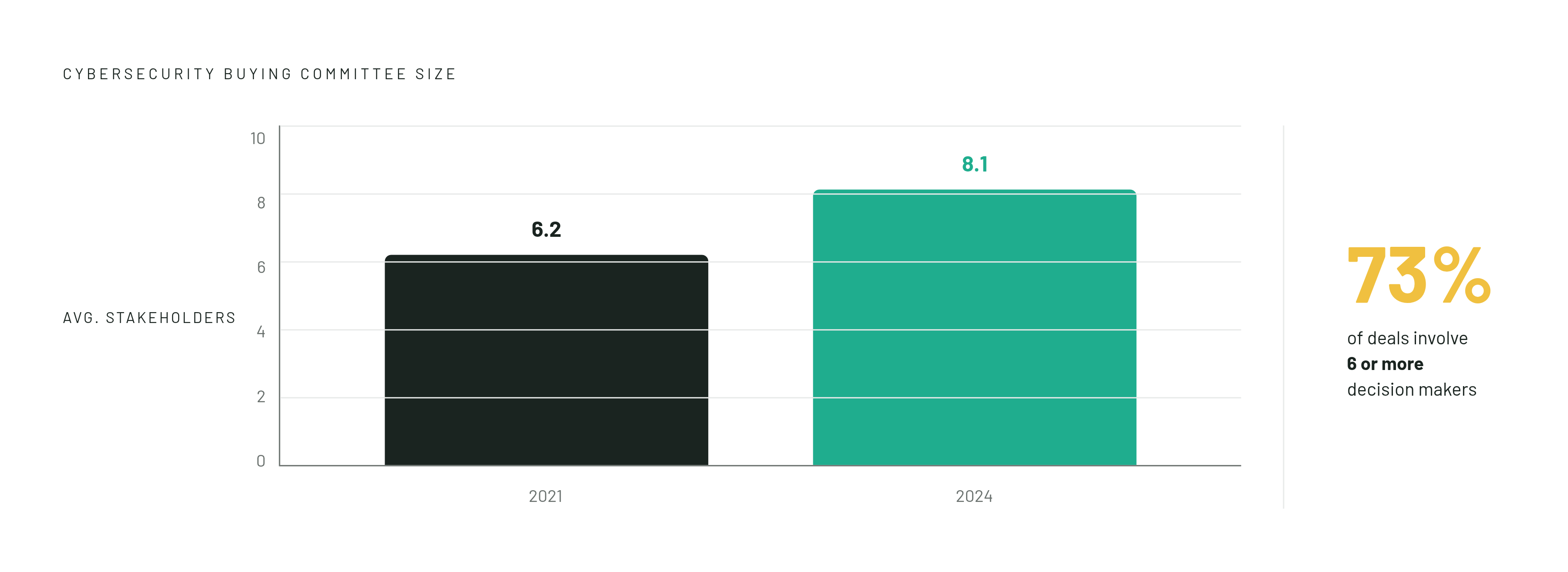 Diagram: The Buying Committee Has Grown — and Every Node Needs a Different Message. Visualizes: Show the growth of the average enterprise cybersecurity buying committee from 6.2 stakeholders in 2021 to 8.1 in 2024, alongside the fact that 73% of…