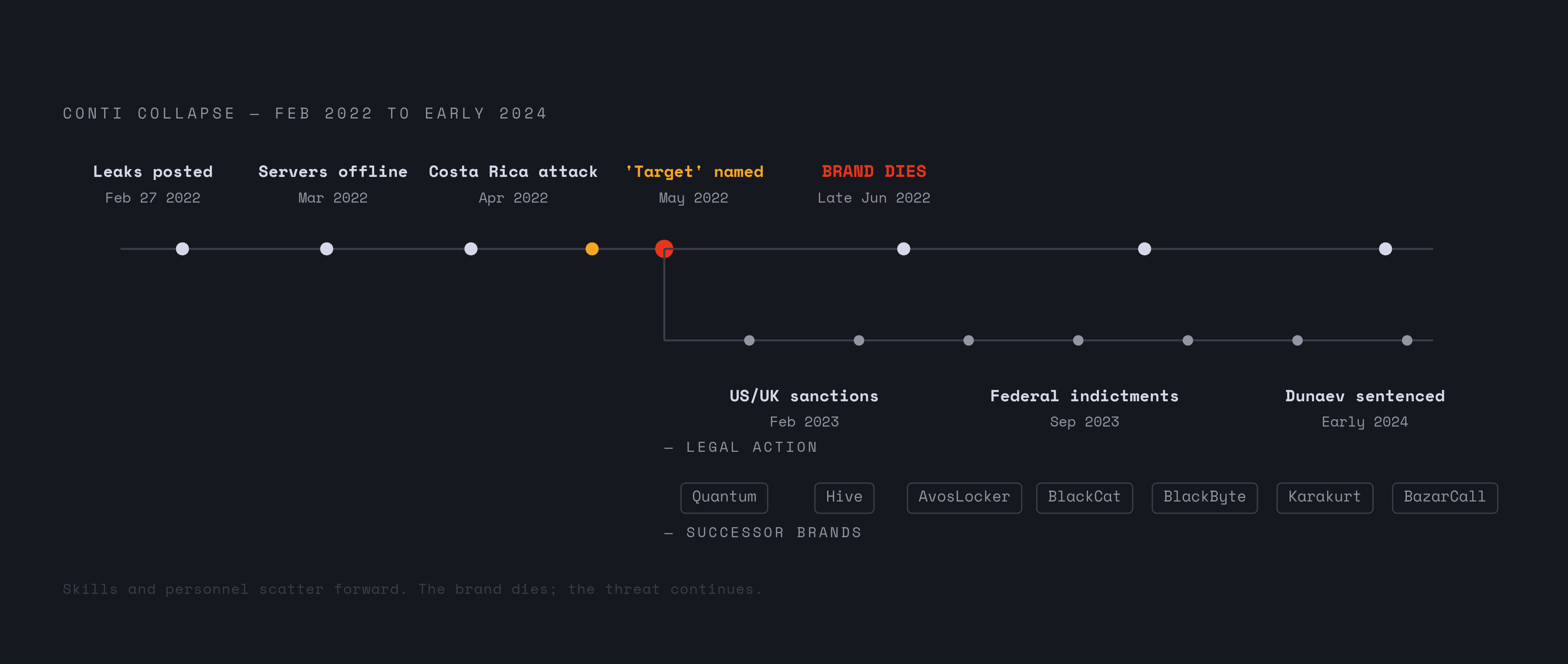 Diagram: Conti's Collapse: From Leak to Diaspora. Visualizes: Visualise the sequential collapse of Conti from the February 27 2022 leak through to its fragmentation into successor groups.
