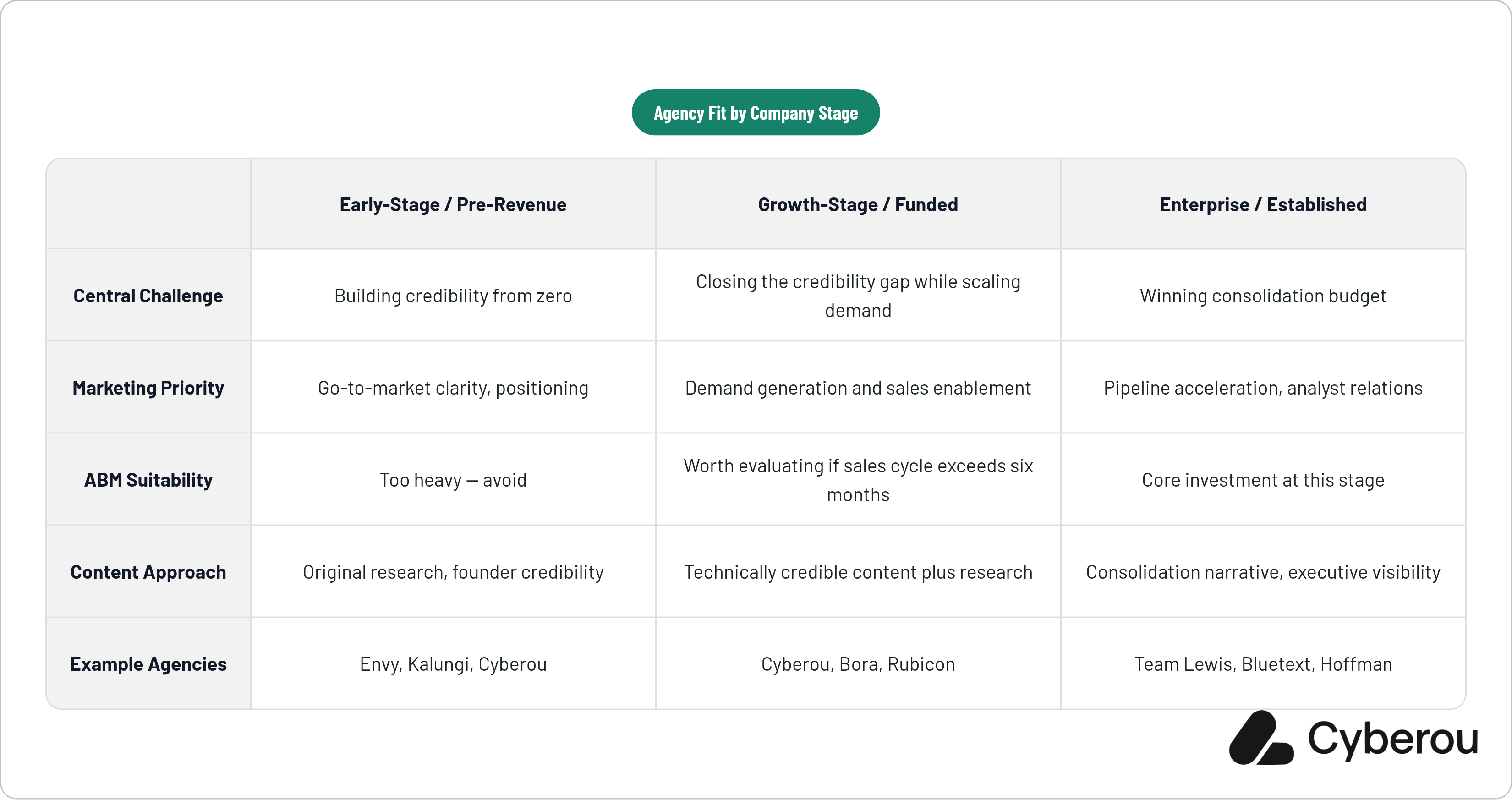 Table: Agency Fit by Company Stage. Compares Central Challenge, Marketing Priority, ABM Suitability, Content Approach, and 1 more by Early-Stage / Pre-Revenue, Growth-Stage / Funded and Enterprise / Established.