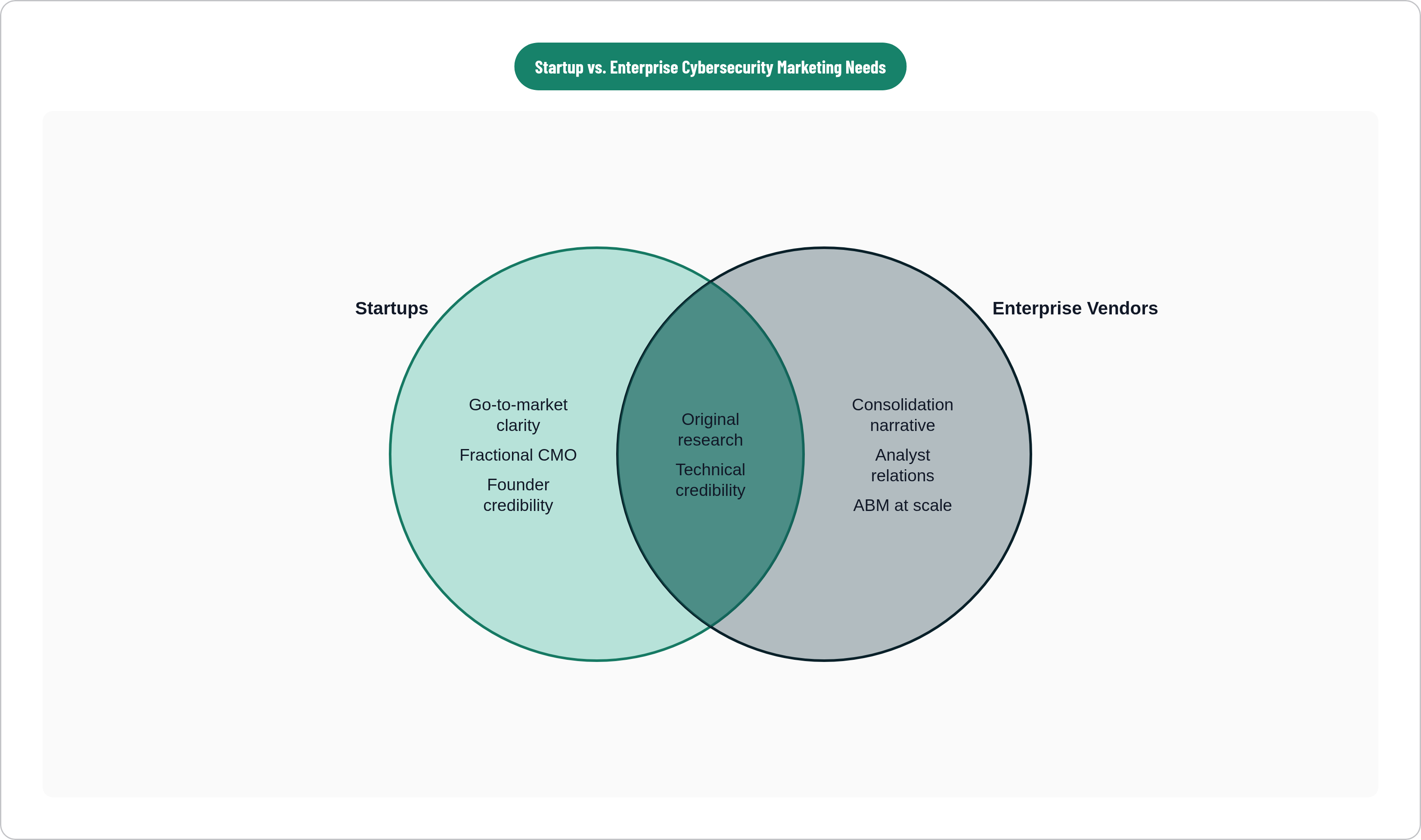 Venn diagram: Startup vs. Enterprise Cybersecurity Marketing Needs. Compares Startups and Enterprise Vendors; overlap: Shared Priorities.