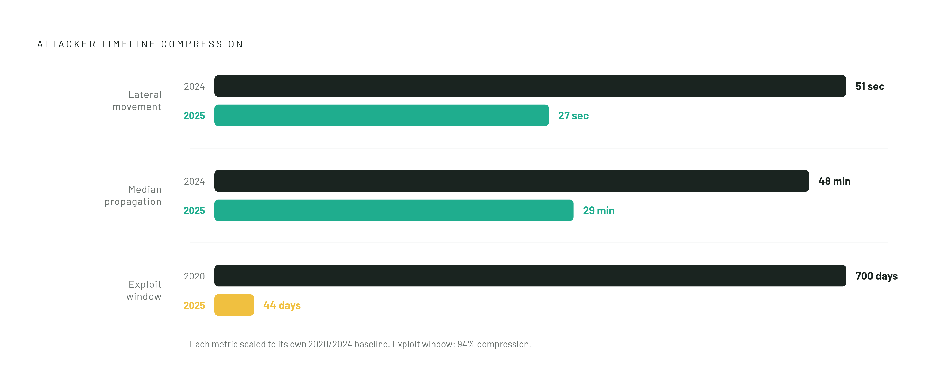 Diagram: Attack Speed Has Collapsed: The Numbers Behind the Window. Visualizes: Show the dramatic compression of attacker timelines across three metrics, using actual figures from the article.