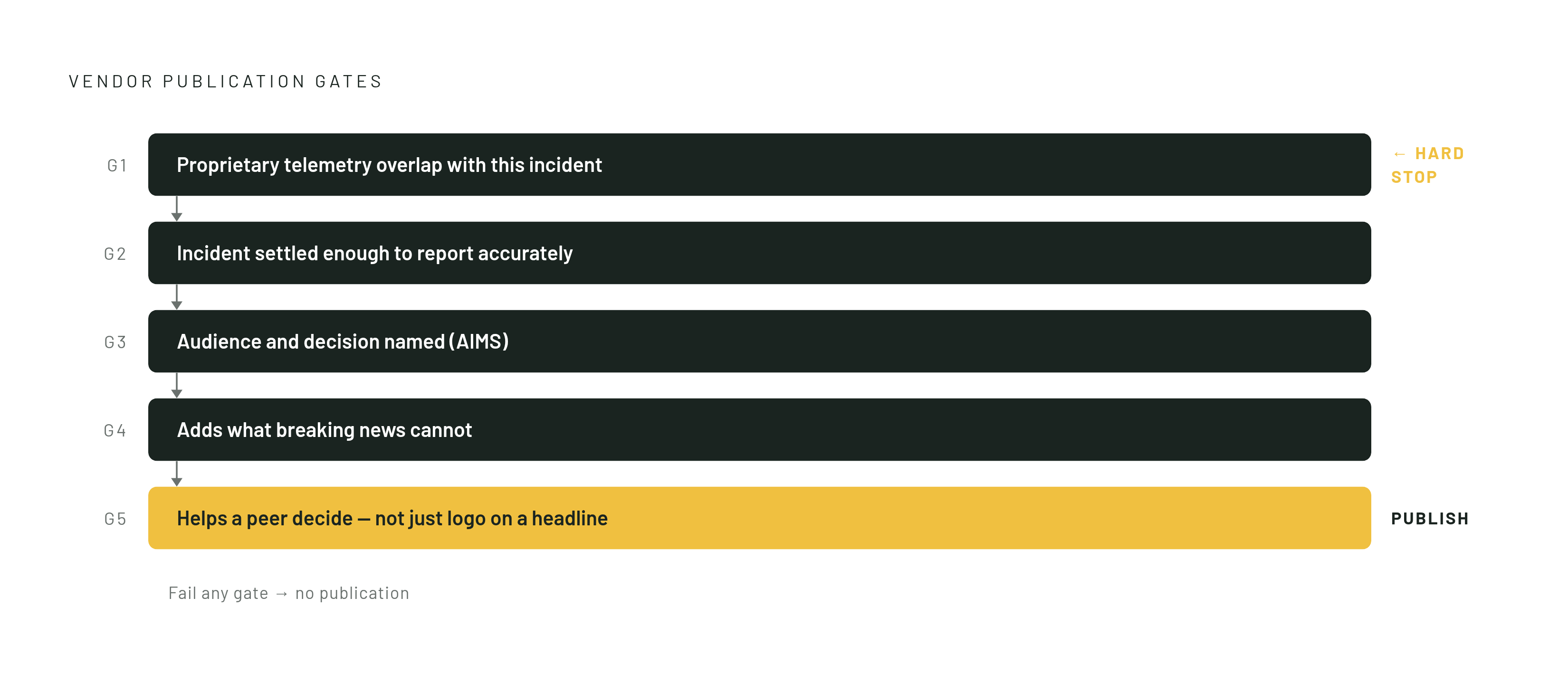 Diagram: Five Gates Before Publishing Incident Commentary. Visualizes: Illustrate the five sequential gates a vendor must clear before publishing incident commentary, as laid out in the article.