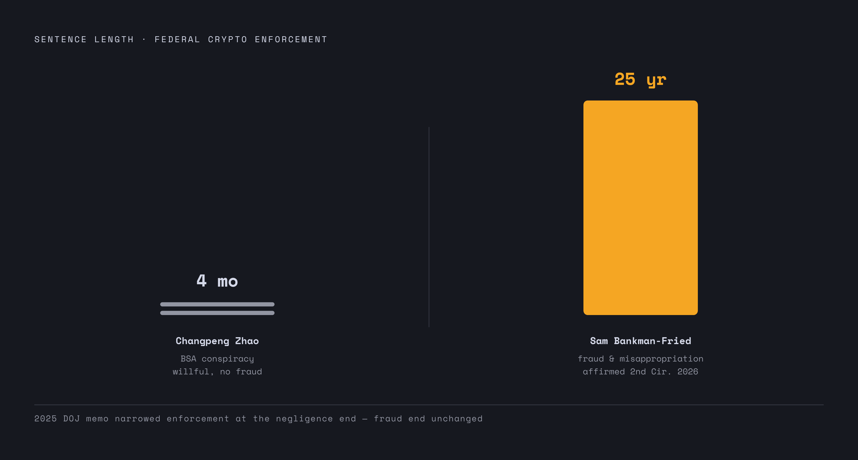 Diagram: Where the Line Actually Sits: Four Months vs. 25 Years. Visualizes: Visualize the sentencing contrast between Changpeng Zhao (4 months, BSA conspiracy — willful but no fraud) and Sam Bankman-Fried (25 years, fraud and misappropriation —…