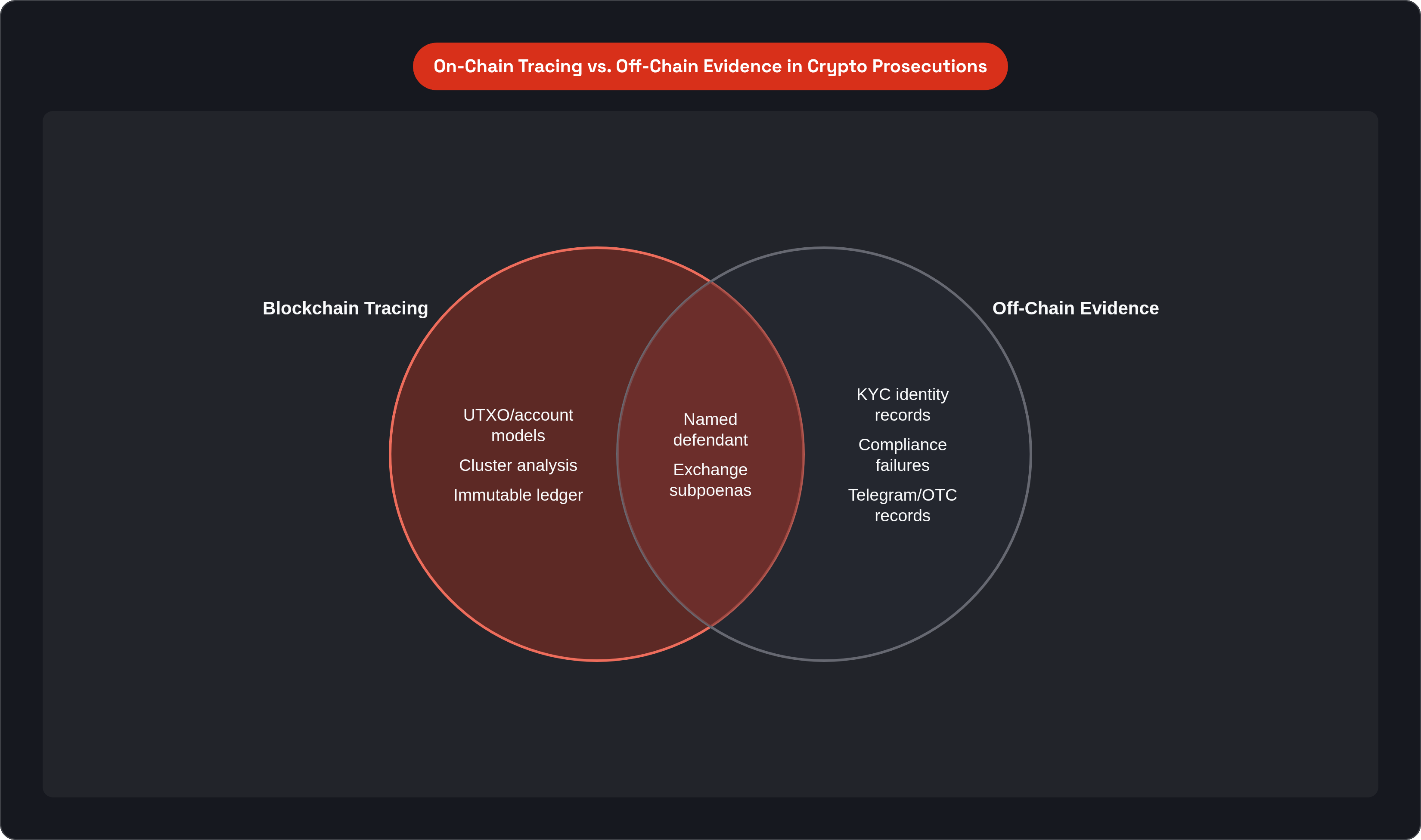 Venn diagram: On-Chain Tracing vs. Off-Chain Evidence in Crypto Prosecutions. Compares Blockchain Tracing and Off-Chain Evidence; overlap: Prosecution Built.
