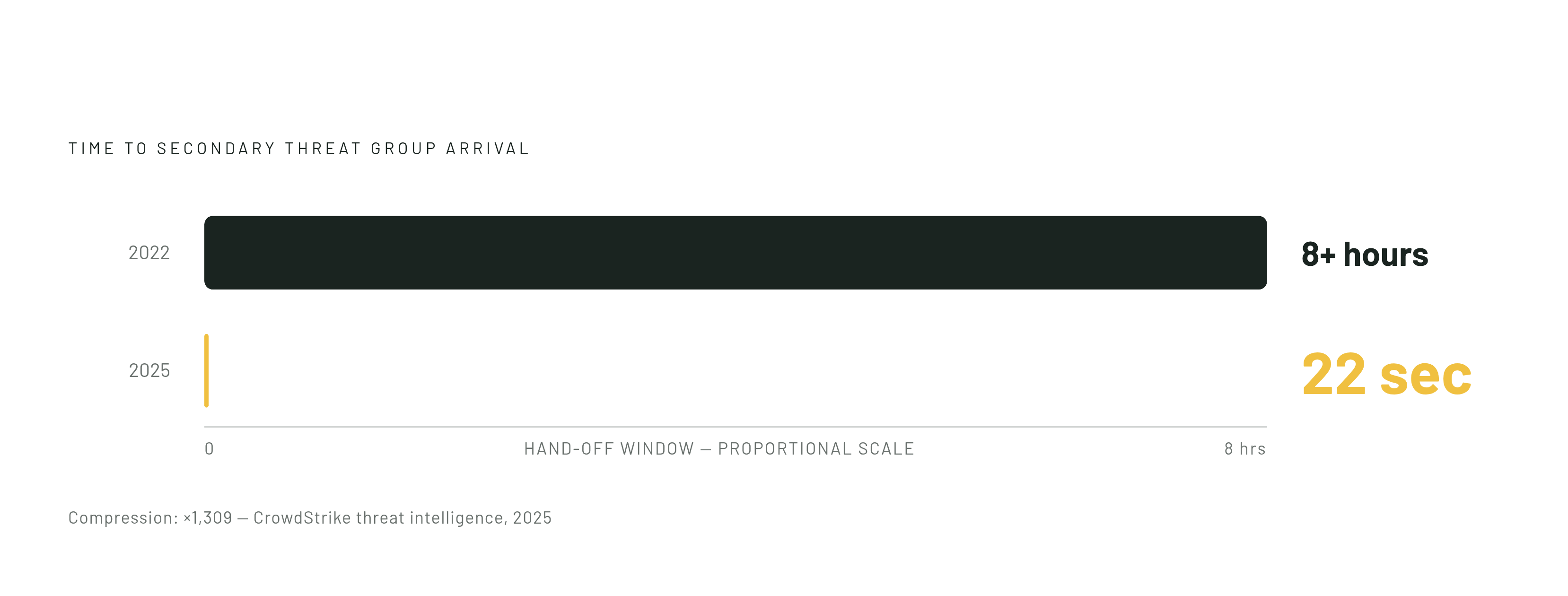 Diagram: The Hand-Off Window Collapsed: 8 Hours to 22 Seconds. Visualizes: Show the dramatic compression of the hand-off window between initial access and the arrival of secondary threat groups: from more than 8 hours in 2022 down to just 22…