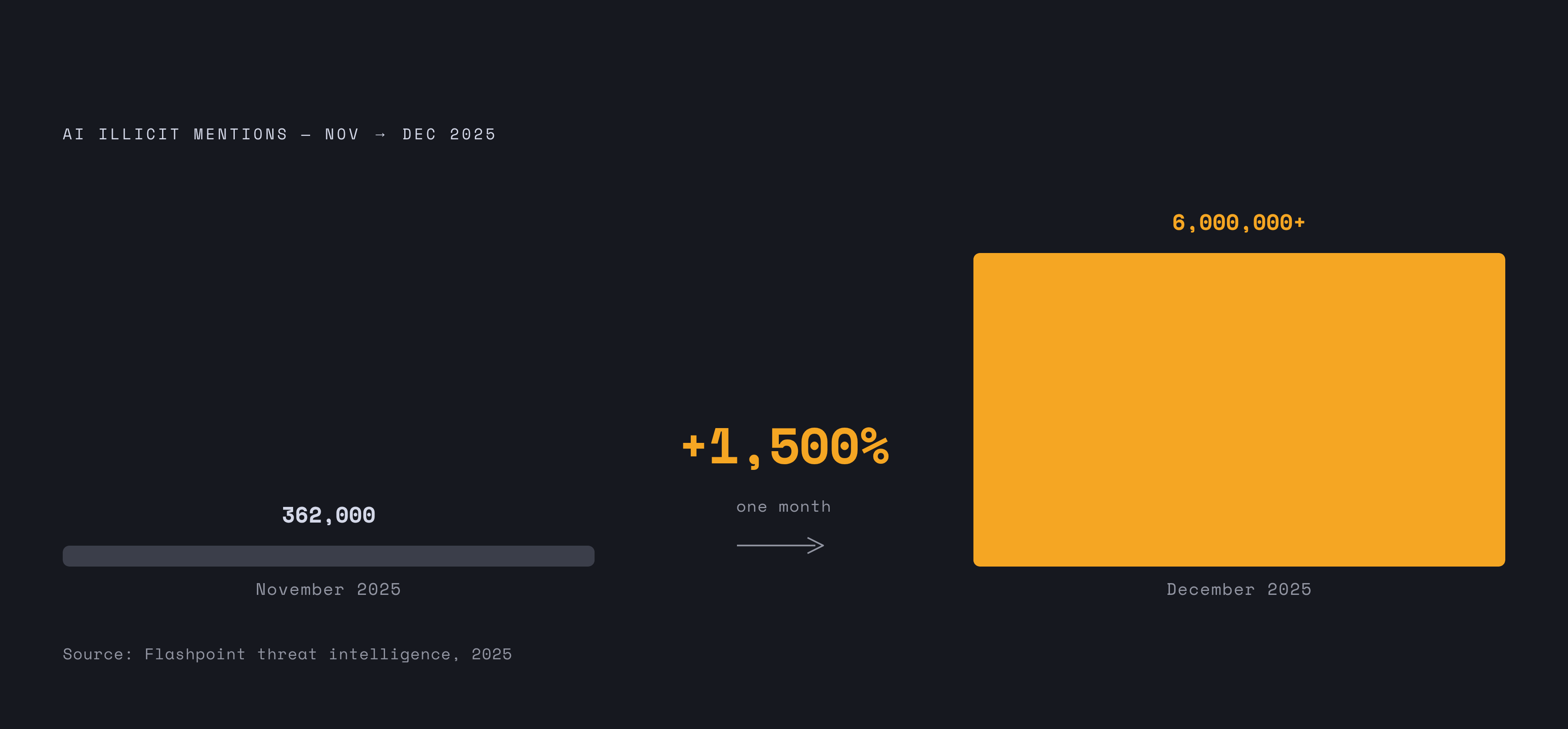 Diagram: AI Illicit Forum Discussion: 1,500% Surge in One Month. Visualizes: Show the explosive growth in AI-related illicit discussion tracked by Flashpoint between November and December 2025: 362,000 mentions rising to more than 6 million — a…