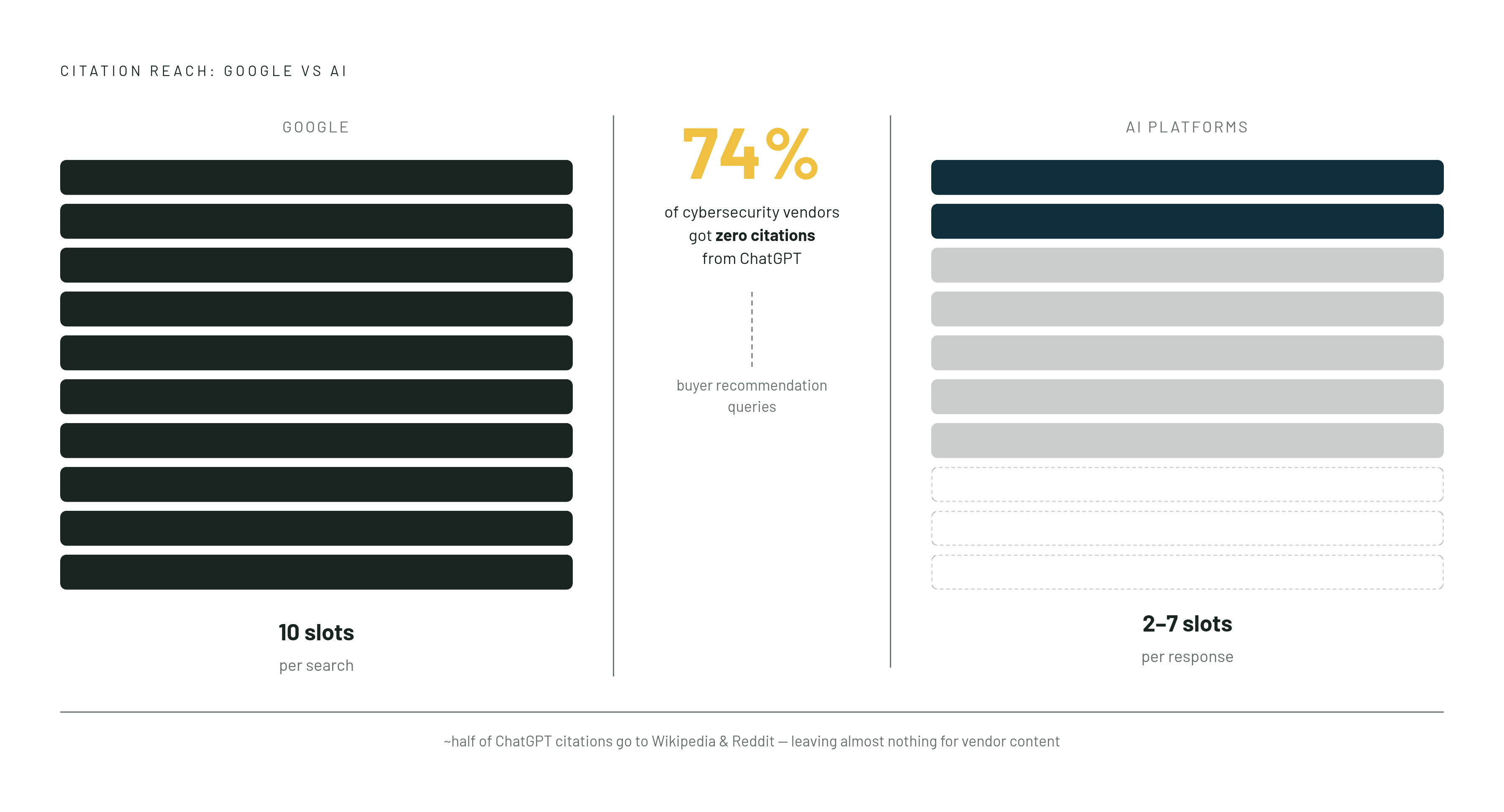 Diagram: The Shrinking Room: AI Citations vs. Google Links. Visualizes: Visualize the contrast between two search environments that shapes the entire article's argument.