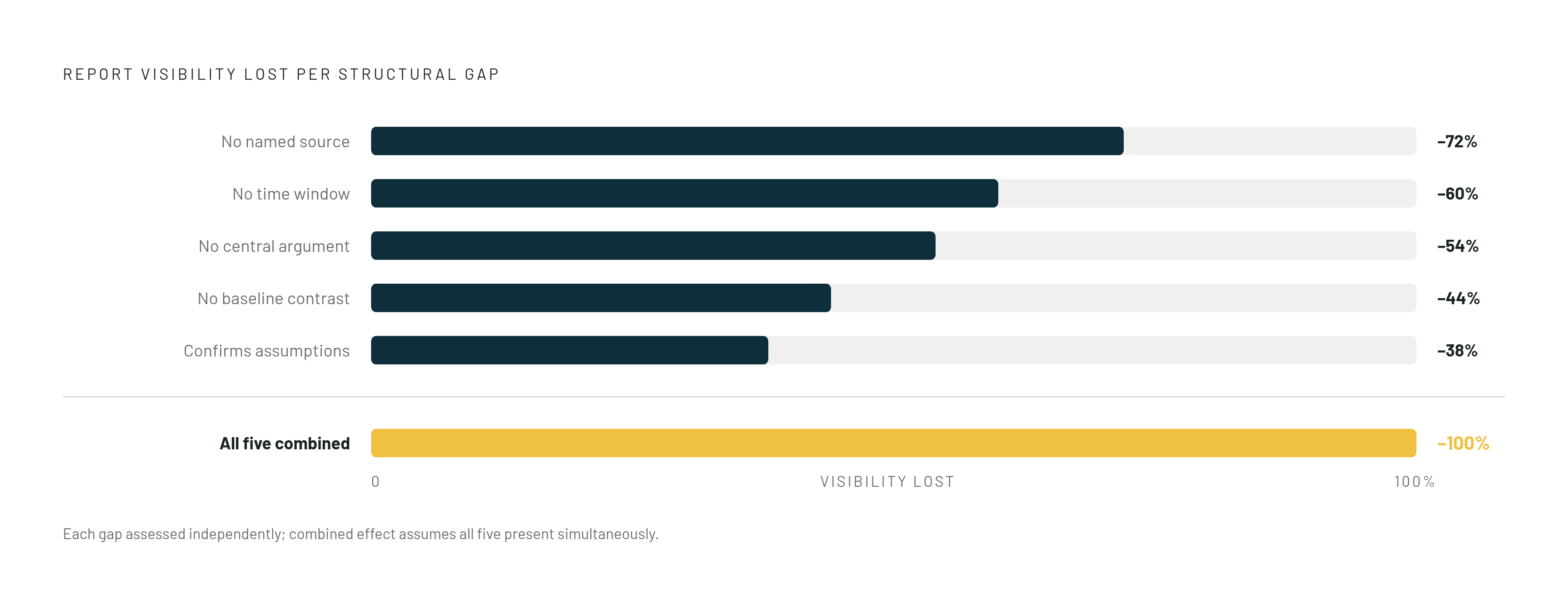 Diagram: The Five Gaps That Make a Threat Report Invisible. Visualizes: Visualize the five structural weaknesses that, individually or combined, kill a threat intelligence report's chances of being cited or covered.