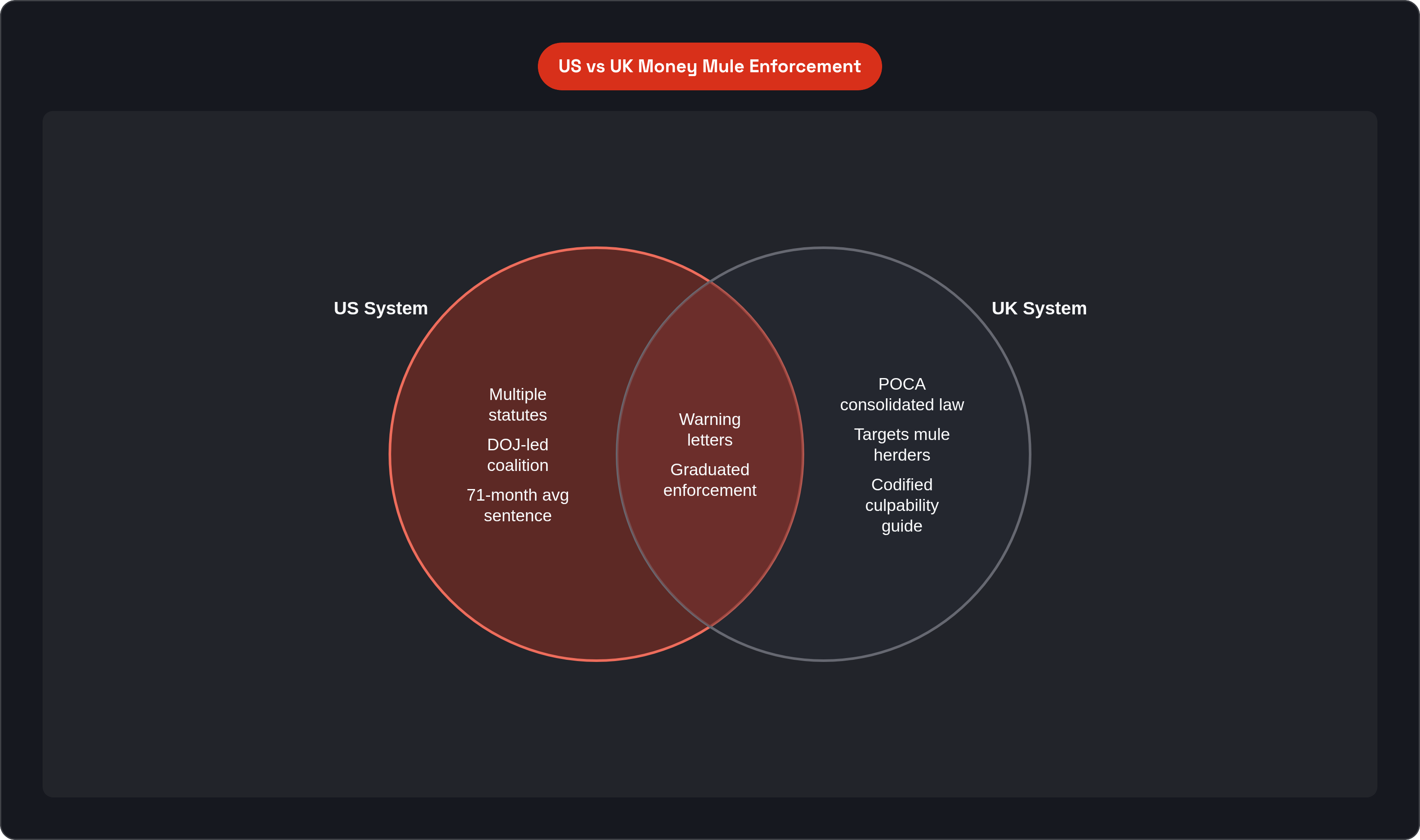 Venn diagram: US vs UK Money Mule Enforcement. Compares US System and UK System; overlap: Shared Approach.
