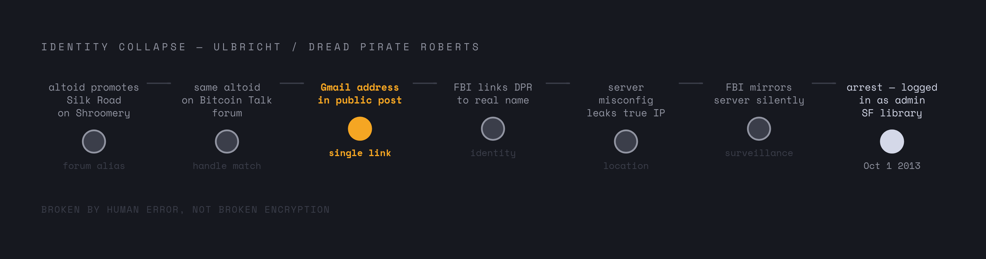 Diagram: How One Reused Username Unraveled Silk Road. Visualizes: Show the chain of investigative steps that connected Ross Ulbricht to Dread Pirate Roberts — not through broken encryption, but through human error.