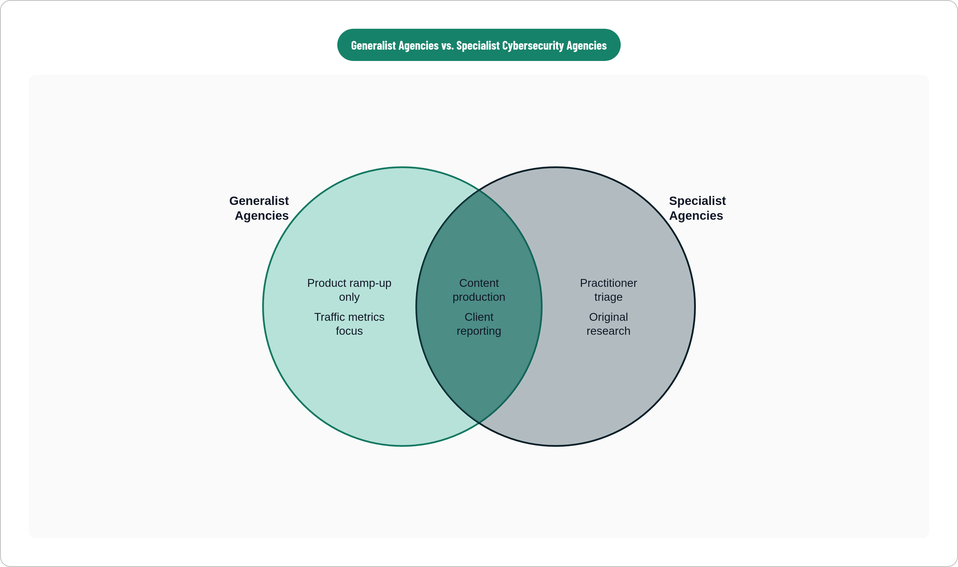 Venn diagram: Generalist Agencies vs. Specialist Cybersecurity Agencies. Compares Generalist Agencies and Specialist Agencies; overlap: Shared Activities.