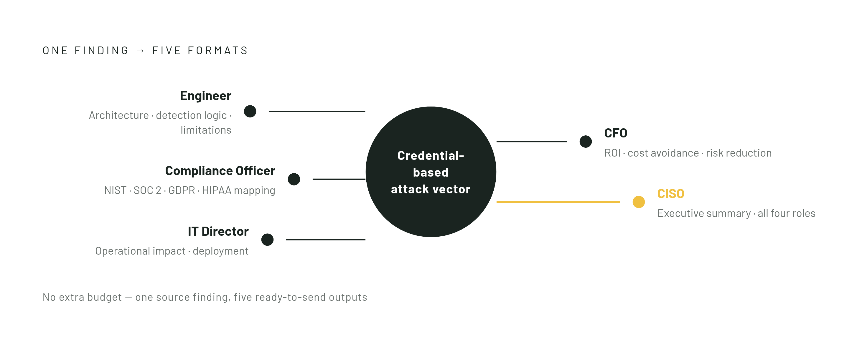 Diagram: One Finding, Five Formats: The Role-Based Content Model. Visualizes: Visualize how a single research finding — a new credential-based attack vector — gets repackaged into five distinct content formats for each buying committee role.
