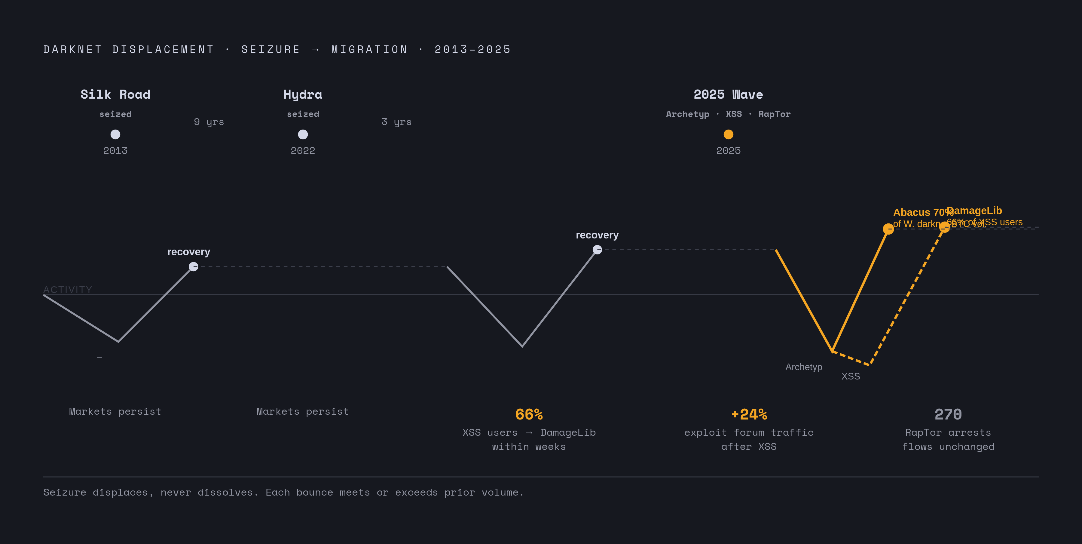 Diagram: Disruption Without Elimination: Dark Web Market Displacement After Major Takedowns. Visualizes: Illustrate the recurring displacement pattern across a decade of takedowns: Silk Road seized 2013, Hydra seized 2022, then the 2025 wave.