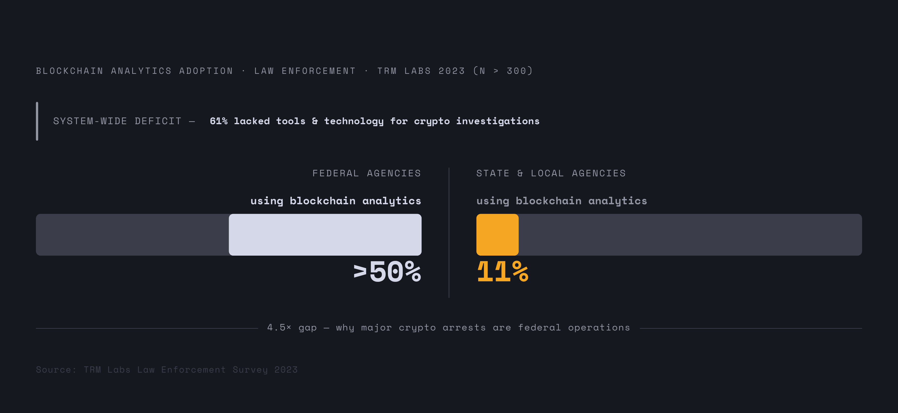 Diagram: The Enforcement Gap: Federal vs. Local Crypto Investigation Capability. Visualizes: Show the stark capability split between federal and local/state law enforcement on blockchain analytics, using the TRM Labs 2023 survey of more than 300…