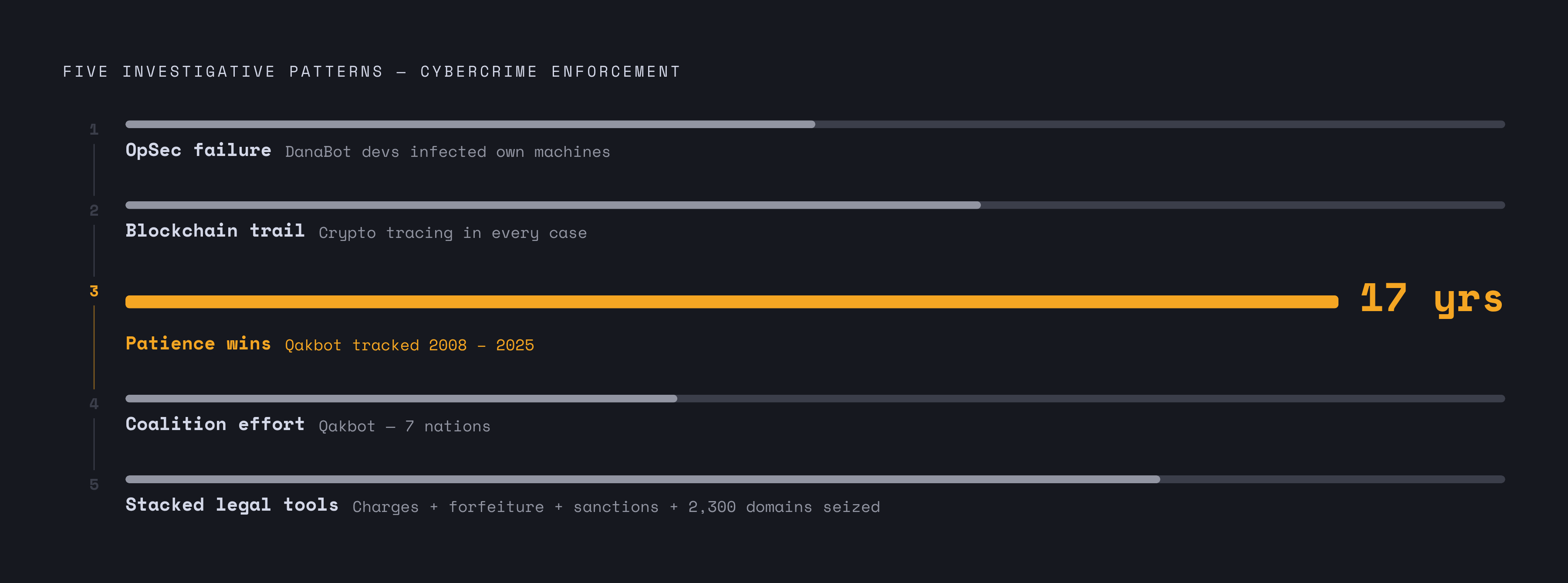 Diagram: Five Enforcement Patterns That Appear in Every MaaS Case. Visualizes: Visualize the five repeated investigative patterns named in the final analysis section as a ranked or stepped sequence: (1) OpSec failure is the actual break — DanaBot…