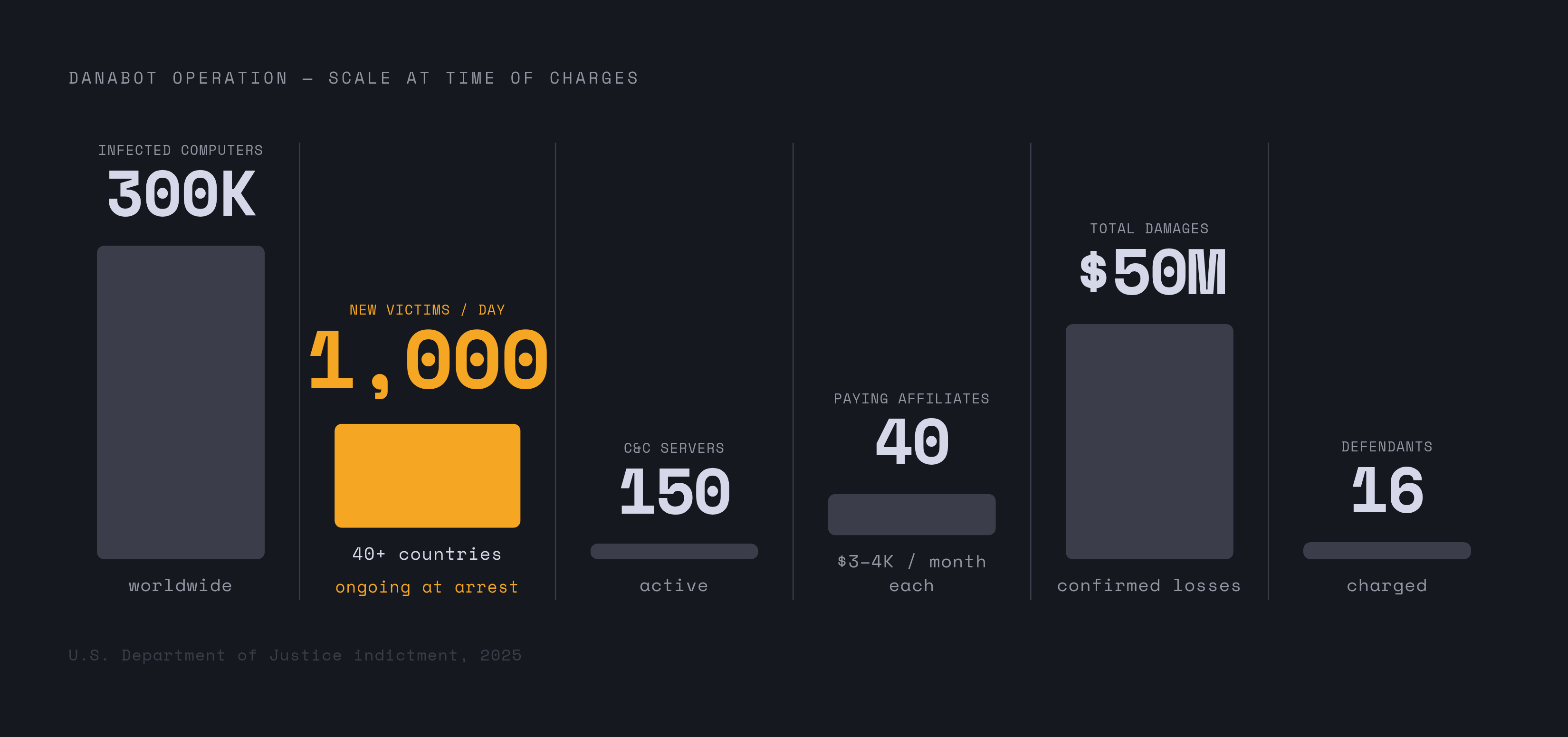 Diagram: DanaBot by the Numbers: The Scale Behind 16 Indictments. Visualizes: Visualize the concrete scale of the DanaBot operation at the moment charges landed: 300,000 infected computers worldwide, ~1,000 new victims per day across 40+ countries…