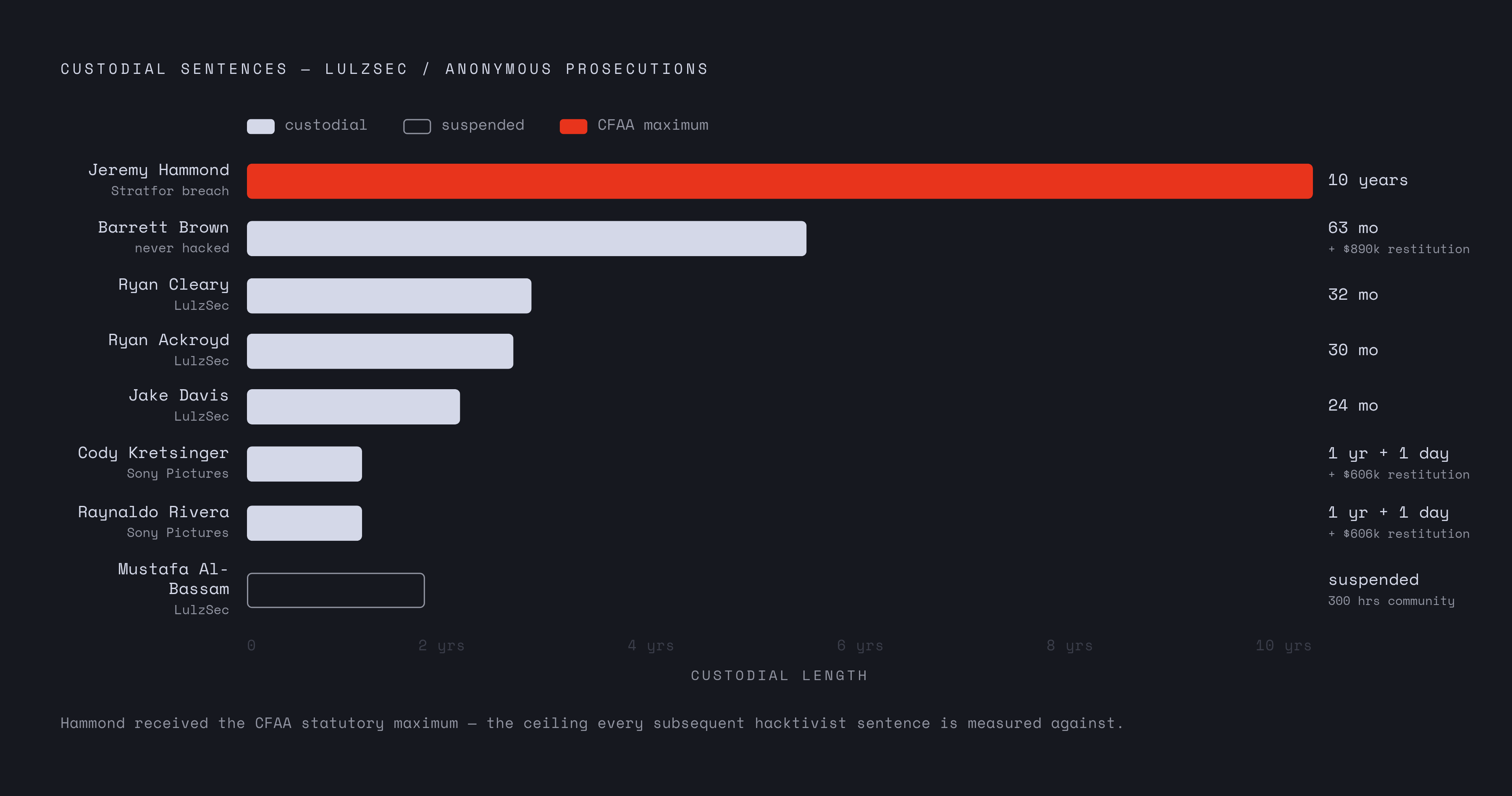 Diagram: Sentences Across the LulzSec Cases. Visualizes: Show the range of custodial outcomes across the named defendants to make the court's role-and-harm calibration visible at a glance.