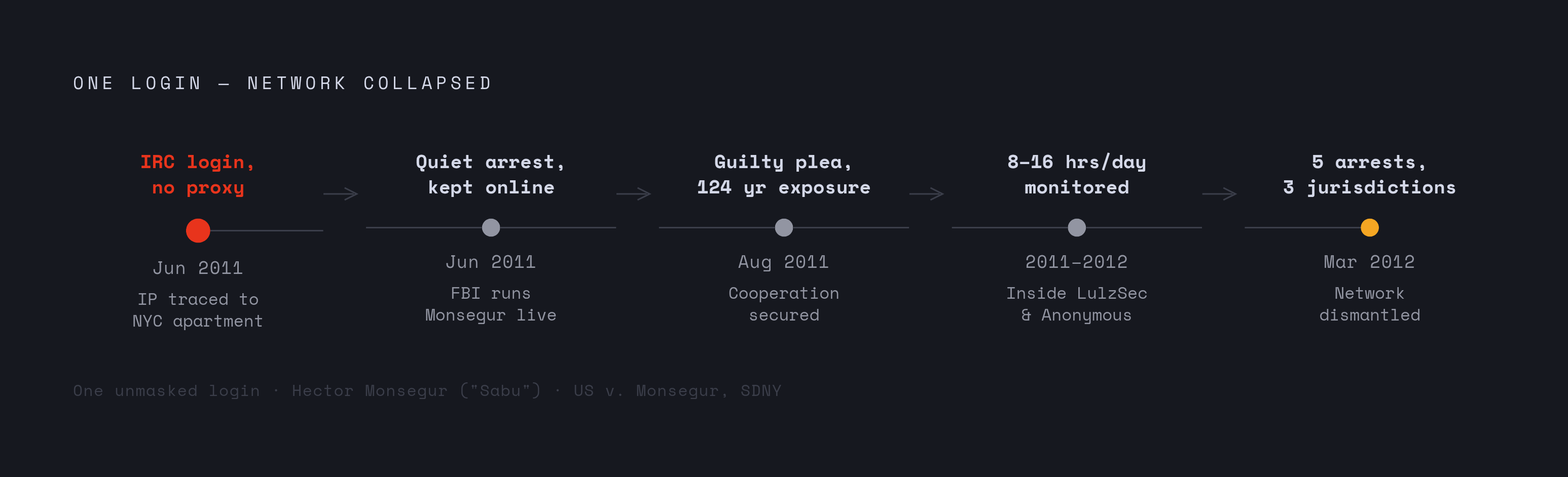Diagram: One Unmasked Login, Six Arrests. Visualizes: Visualise the causal chain from a single OPSEC failure to the collapse of the entire LulzSec network.