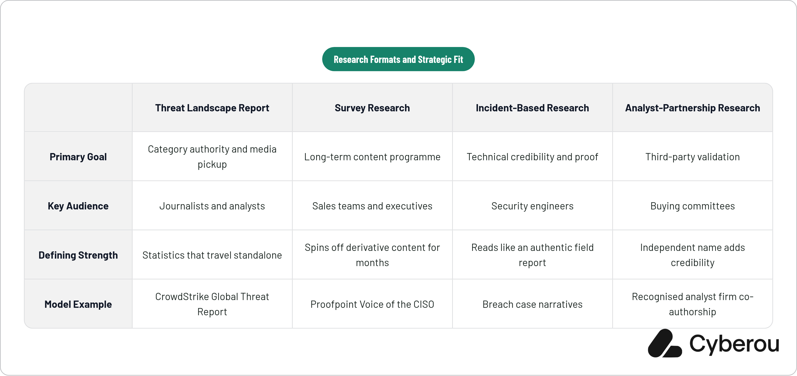 Table: Research Formats and Strategic Fit. Compares Primary Goal, Key Audience, Defining Strength and Model Example by Threat Landscape Report, Survey Research, Incident-Based Research and Analyst-Partnership Research.