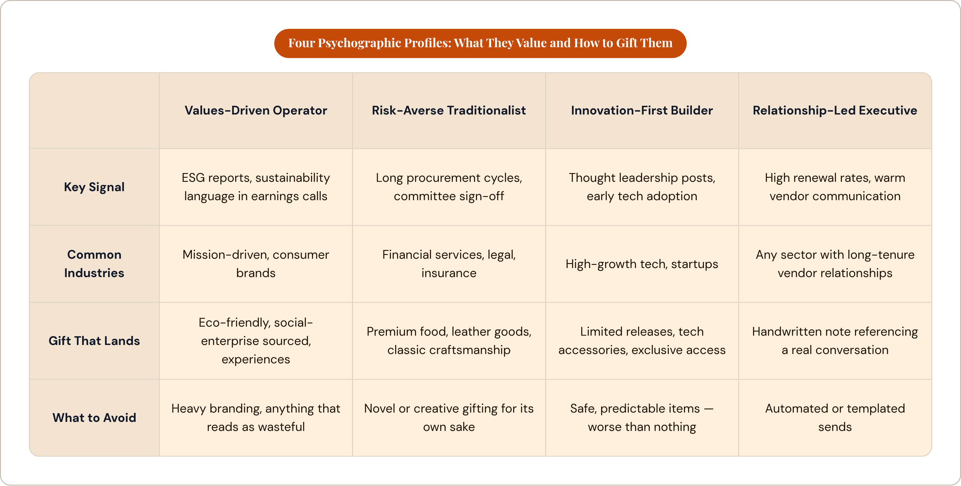 Table: Four Psychographic Profiles: What They Value and How to Gift Them. Compares Key Signal, Common Industries, Gift That Lands and What to Avoid by Values-Driven Operator, Risk-Averse Traditionalist, Innovation-First Builder and Relationship-Led…
