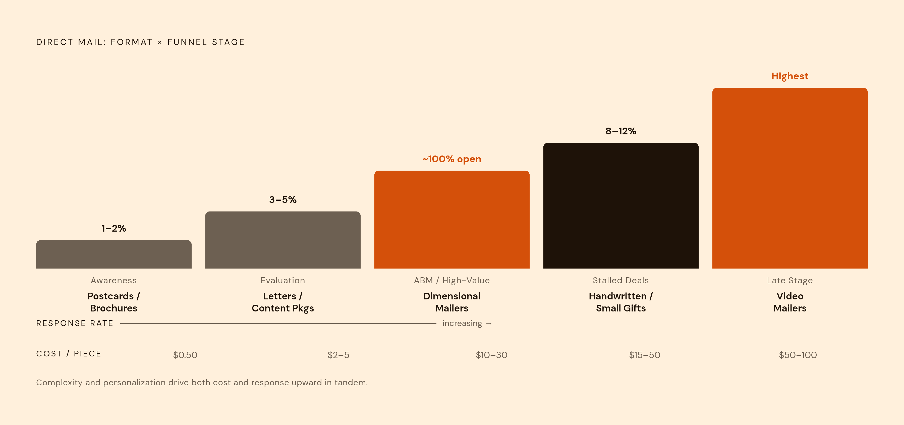 Diagram: Match Format to Funnel Stage: Cost and Response by Format. Visualizes: Show the five direct mail formats mapped to funnel stage, with cost and response climbing together from left to right.