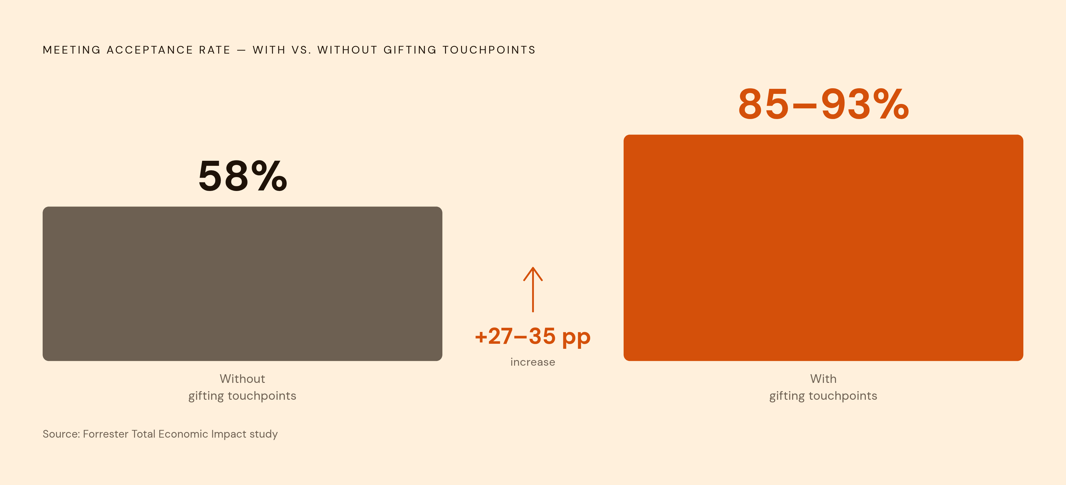 Diagram: What Gifting Touchpoints Do to Meeting Acceptance. Visualizes: Show a before/after magnitude contrast: meeting acceptance rates climbed from 58% to between 85% and 93% once teams built gifting touchpoints into their sales motion, according…