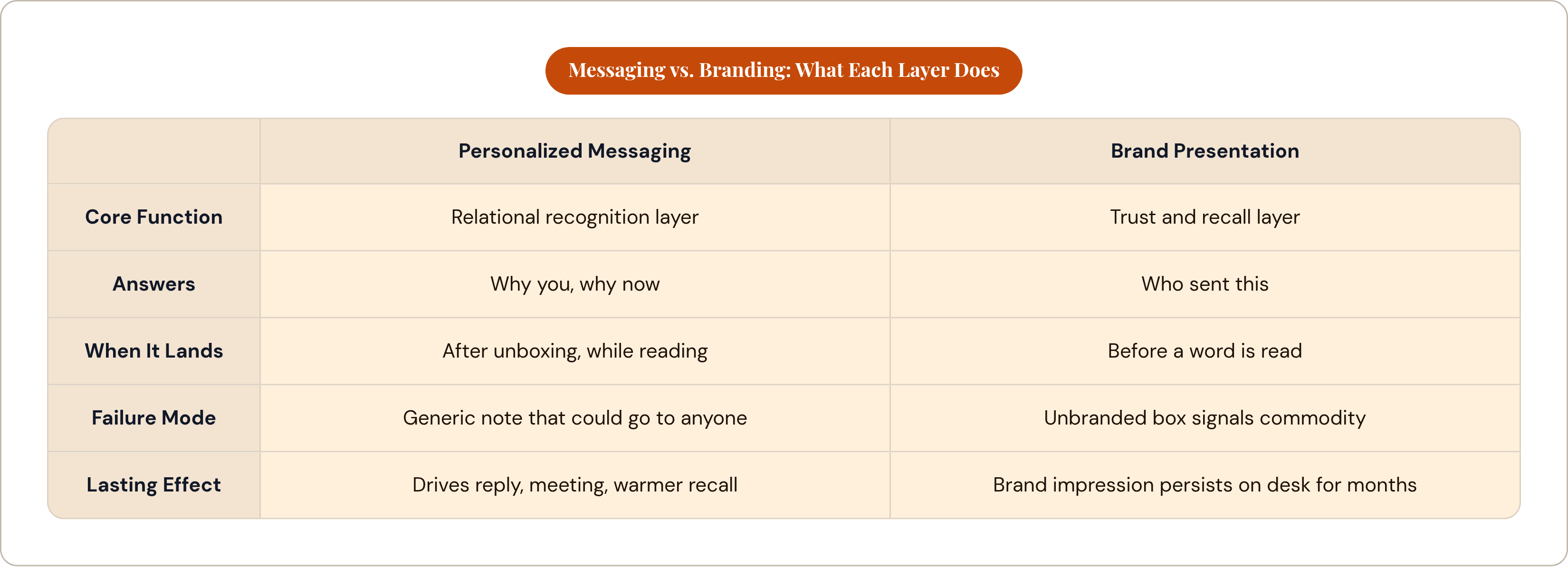 Table: Messaging vs. Branding: What Each Layer Does. Compares Core Function, Answers, When It Lands, Failure Mode, and 1 more by Personalized Messaging and Brand Presentation.