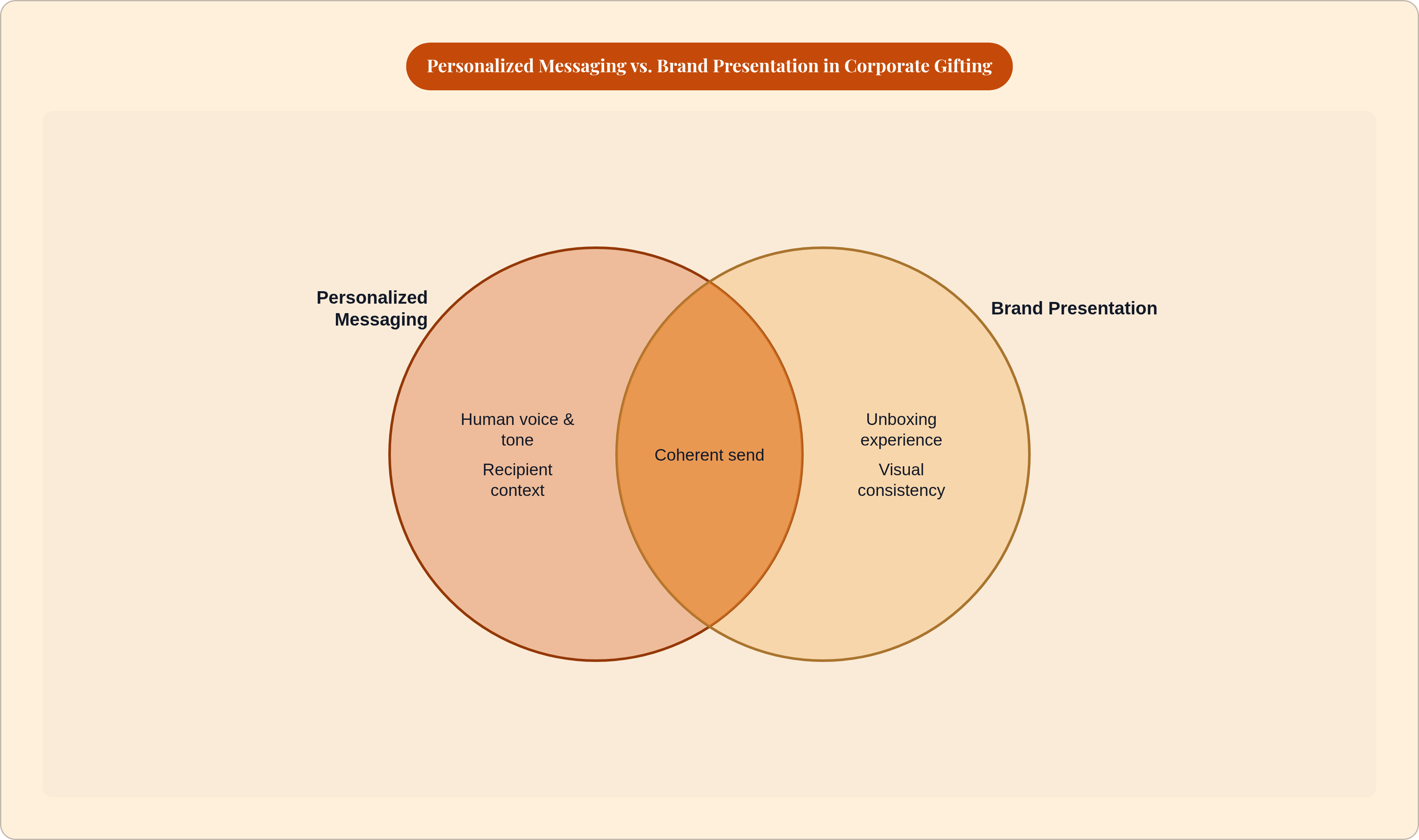Venn diagram: Personalized Messaging vs. Brand Presentation in Corporate Gifting. Compares Personalized Messaging and Brand Presentation; overlap: Combined Impact.